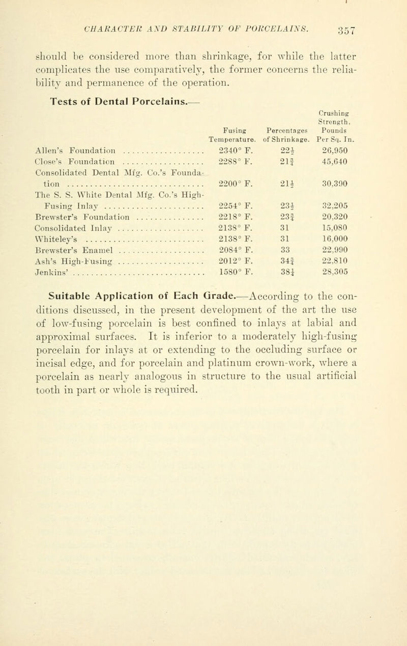 CHARACTER AXD STABILITY OF PORCELAINS. 35' should be considered more than shrinkage, for while the latter complicates the use comparatively, the former concerns the relia- bility and permanence of the operation. Tests of Dental Porcelains Fusing Temperature. Allen's Foundation 2340° F. Close's Foundation 2288° F. Consolidated Dental Mfg. Co.'s Founda- tion 2200° F. The S. S. White Dental Mfg. Co.'s High- Fusing Inlay 2254° F. Brewster's Foundation 2218° F. Consolidated Inlay 2138° F. Whiteley's 2138° F. Brewster's Enamel 2084° F. Ash's High-Fusing 2012° F. Jenkins' 1580° F. Crushing Strength, Percentages Pounds of Shrinkage. Per Sq. In 22* 20,950 213 45,640 2H 30.390 23i 32,205 23| 20,320 31 15,080 31 16.000 33 22.990 34f 22.810 38$ 28,305 Suitable Application of Each Grade—According to the con- ditions discussed, in the present development of the art the use of low-fusing porcelain is best confined to inlays at labial and approximal surfaces. It is inferior to a moderately high-fusing porcelain for inlays at or extending to the occluding surface or incisal edge, and for porcelain and platinum crown-work, where a porcelain as nearly analogous in structure to the usual artificial tooth in part or whole is required.