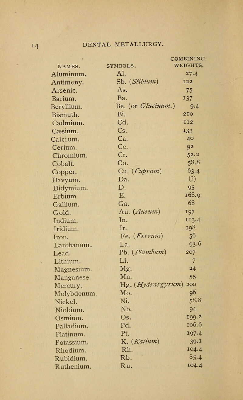 • COMBINING NAMES. SYMBOLS. WEIGHTS. Aluminum. Al. 27.4 Antimony. Sb. [Stibium) 122 Arsenic. As. 75 Barium. Ba. 137 Beryllium. Be. (or Glucinum.) 9.4 Bismuth. Bi. 210 Cadmium. Cd. 112 Caesium. Cs. 133 Calcium. Ca. 40 Cerium. Ce. 92 Chromium. Cr. 52.2 Cobalt. Co. 58.8 Copper. Cu. (Cuprum) 63.4 Davyum. Da. (?) Didymium. D. 95 Erbium E. 168.9 Gallium. Ga. 68 Gold. Au. (Atirum) 197 Indium. In. H3-4 Iridium. Ir. 198 Iron. Fe. (Ferrum) 56 Lanthanum. La. 93-6 Lead. Pb. (Plumbum) 207 Lithium. Li. 7 Magnesium. Mg. 24 Manganese. Mn. 55 Mercury. Hg. (Hydrargyrum) 200 Molybdenum. Mo. 96 Nickel. Ni. 58.8 Niobium. Nb. 94 Osmium. Os. 199.2 Palladium. Pd. 106.6 Platinum. Pt. 197.4 Potassium. K. (Kalium) 39-1 Rhodium. Rh. 104.4 Rubidium. Rb. 85.4 Ruthenium. Ru. 104.4