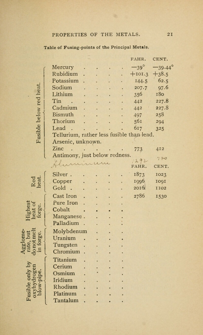 Table of Fusing-points of the Principal Metals. o5 u '55 0) rt en o • <y O p -13 S ^ *>2i o r &2 g^ ^ CWD CD c o a o *•* '•a a-j CD >> > tin Mercury Rubidium Potassium Sodium Lithium Tin Cadmium Bismuth Thorium Lead . Tellurium, rather less Arsenic, unknown. Zinc Antimony, just below FAHR. -39° +101.3 144-5 207.7 356 442 442 497 56i 617 fusible than lead CENT. —39-44c +38.5 62.5 97.6 180 227.8 227.8 258 294 325 Silver . Copper Gold . Cast Iron Pure Iron Cobalt Manganese Palladium Molybdenum Uranium Tungsten Chromium Titanium Cerium Osmium Iridium Rhodium Platinum Tantalum redness. 773 FAHR. 1873 I996 20I& 2786 412 CENT. IO23 I09I 1102 I530