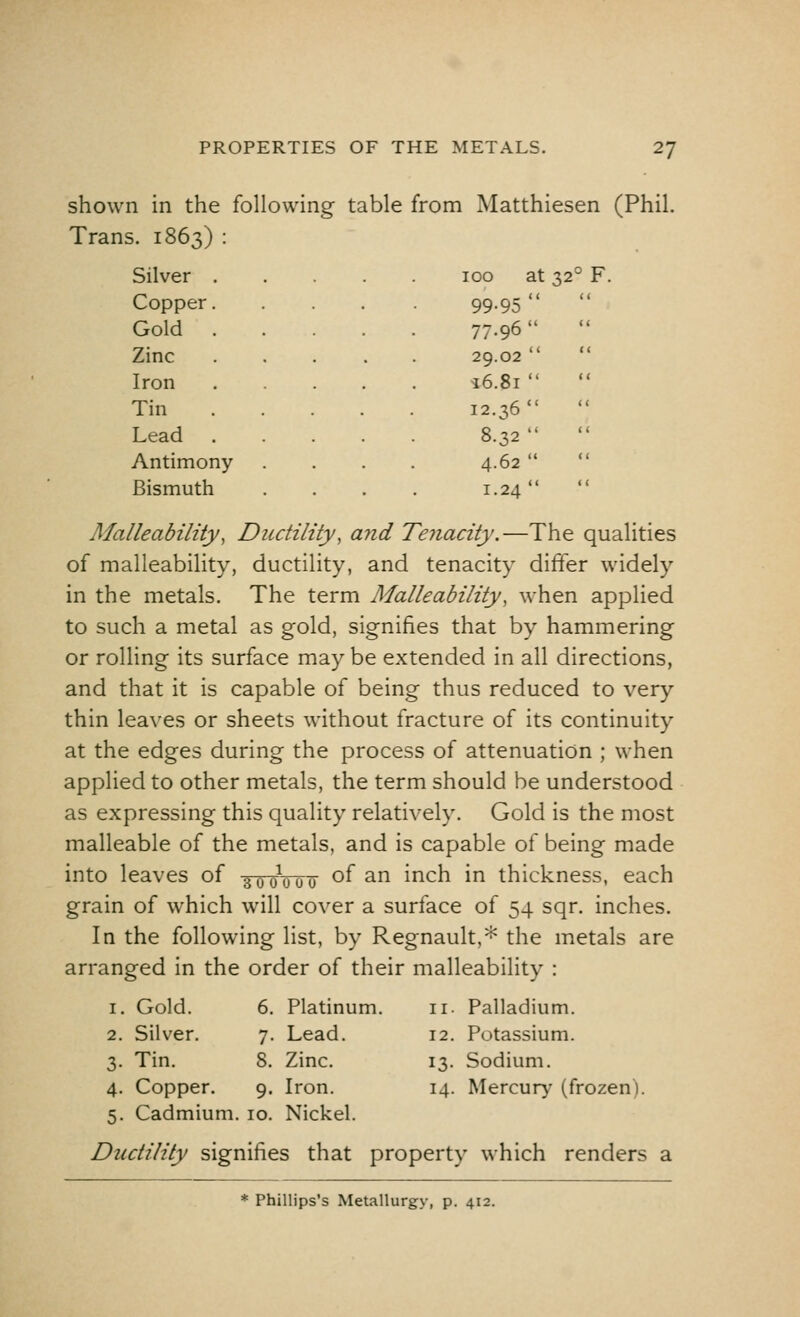 shown in the following table from Matthiesen (Phil. Trans. 1863) : Silver 100 at 320 F. Copper Gold Zinc Iron Tin Lead Antimony Bismuth 100 99-95 77.96 29.02 16.81 12.36 8.32 4.62 1.24 Malleability, Ductility, and Tenacity.—The qualities of malleability, ductility, and tenacity differ widely in the metals. The term Malleability, when applied to such a metal as gold, signifies that by hammering or rolling its surface may be extended in all directions, and that it is capable of being thus reduced to very thin leaves or sheets without fracture of its continuity at the edges during the process of attenuation ; when applied to other metals, the term should be understood as expressing this quality relatively. Gold is the most malleable of the metals, and is capable of being made into leaves of -g-owcro °f an ^ncn m thickness, each grain of which will cover a surface of 54 sqr. inches. In the following list, by Regnault,* the metals are arranged in the order of their malleability : 1. Gold. 2. Silver. 3. Tin. 4. Copper. 5. Cadmium. 6. Platinu 7. Lead. 8. Zinc. 9. Iron. 10. Nickel. m. 11. Palladium. 12. Potassium. 13. Sodium. 14. Mercury (frozen). Ductility signifies that property which renders a