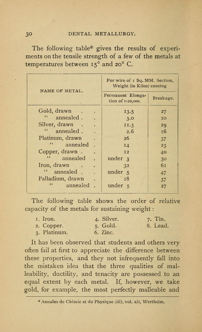 The following table* gives the results of experi- ments on the tensile strength of a few of the metals at temperatures between 150 and 200 C. NAME OF METAL For wire of i Sq. MM. Section, Weight (in Kilos) causing Permanent Elonga- tion of 1-20,000. Breakage. Gold, drawn annealed . Silver, drawn annealed . Platinum, drawn '' annealed Copper, drawn . annealed Iron, drawn annealed . Palladium, drawn annealed 13-5 3-o ■3 2.6 26 14 12 under 3 32 under 5 18 under 5 27 IO 29 16 37 23 40 30 61 47 37 27 The following table shows the order of relative capacity of the metals for sustaining weight: 1. Iron. 4. Silver. 7. Tin. 2. Copper. 5. Gold. 8. Lead 3. Platinum. 6. Zinc. It has been observed that students and others very often fail at first to appreciate the difference between these properties, and they not infrequently fall into the mistaken idea that the three qualities of mal- leability, ductility, and tenacity are possessed to an equal extent by each metal. If, however, we take gold, for example, the most perfectly malleable and * Annales de Chimie et de Physique (iii), vol. xii, Wertheim.
