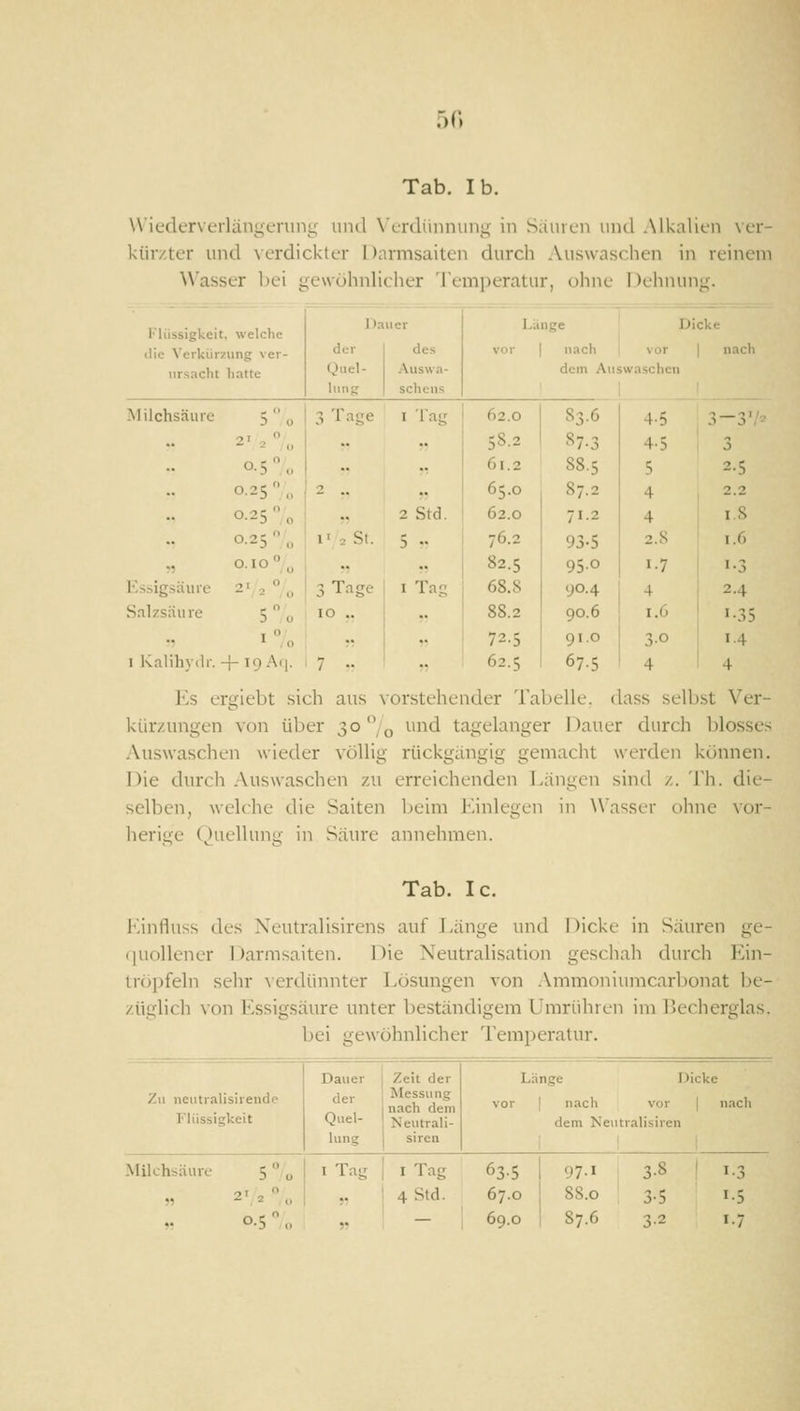 Tab. Ib. Wiederverlängenmg und \'crdünnung in Säuren und Alkalien ver- kürzter und verdickter Darmsaiten durch Auswaschen in reinem Wasser bei gewöhnlicher Temperatur, ohne Dehnung. Flüssigkeit, welche tlic Verkürzung ver- ursacht hatte Milchsäure Essigsäure S.ilzsäure 5 2' 2' 0.5' 0.25' 0.25' 0.25 ' o.io 5' Dauer der Quel- lung des Auswa- scheus Länge vor I nach vor dem Auswaschen Dicke 3 Tage i Tag ■2 St. Tage 2 Std. 5 •• I Tas 62.0 58.2 61.2 65.0 62.0 76.2 82.5 68.8 88.2 72.5 62.5 83.6 4-5 87.3 4.5 88.5 5 87.2 4 71.2 4 93.5 2.S 95.0 1-7 90.4 4 90.6 1.6 91.0 30 67.5 4 nach 3—3', 3 2-5 2.2 i.S 1.6 '•3 2.4 -•)D 1-4 4 I Kalihydr.-p 19 A(|. 17..' ., lis ergiebt sich aus vorstehender Tabelle, dass selbst Ver- kürzungen von über 30 /q und tagelanger Dauer durch blosses Auswaschen wieder völlig rückgängig gemacht werden können. Die durch Auswaschen zu erreichenden Dängen sind z. Th. die- selben, welche die Saiten beim Einlegen in ^Vassl■r ohne vor- herige Ouellun- in Säure annehmen. Tab. Ic. ]'inlluss des Neutralisirens auf Länge und Dicke in Säuren ge- (|Uollener iJarmsaiten. Die Neutralisation geschah durch Ein- tröpfeln sehr verdünnter Lösungen von Ammoniumcarbonat be- züglich von Essigsäure unter beständigem Umrühren im Becherglas, bei gewöhnlicher Temperatur. Milchsäure