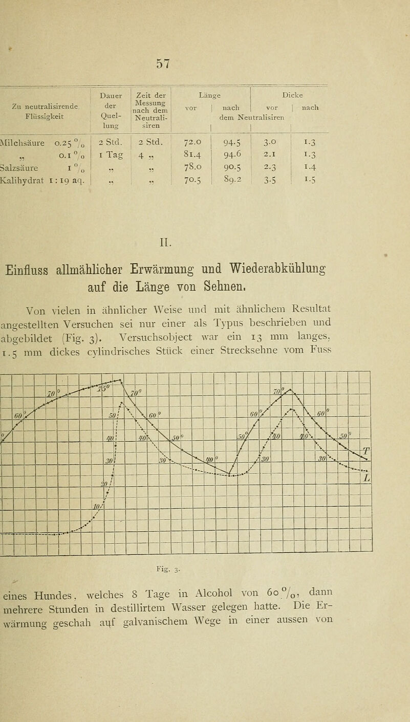 ' Dauer ' Zeit der Länc ■•e Dick e Zu neutralisirende. der Messung ■nach dem vor j nach vor i nach Flüssigkeit Quel- Neutrali- dem Nei tralisiren lung siren i i Milchsäure 0.25 ° „ 2Std. 2Std. 72.0 94-5 3-0 1-3 0.1% iTag 4 ., 81.4 ! 94.6 2.1 1-3 Salzsäure i 0 .. r 78.0 ! 90.5 -■3 1-4 Kalihydrat i: 19 aq. •• 70.5 89.2 3-5 1-5 II. Einfiuss allmählicher Erwärmung und Wiederabkühlung auf die Länge von Sehnen. Von vielen in ähnlicher Weise und mit ähnlichem Resultat angestellten Versuchen sei nur einer als Typus beschrieben und abgebildet (Fig. 3). Versuchsobject war ein 13 mm langes. T.5 mm dickes cylindrisches Stück einer Strecksehne vom Fuss — — — J^. KL 5 r^ 1 5 \7 9 10 ^ 1«— •r- . \ A — — wV^ sol \ mi 5 60 'A /* \ M 0 r ; \ / ./ ', \- r! k ' m. 1 fO \ .■in ) 5«/ 'äfi 'A Q\ ^ ^- m  i ~~ i \ ^ / f tx N ^^4-^ ~ w 1 ih ^ HO  f A 30_ M '•-. '^ ~-- — J '• '- ^ ~~ n 1 1 ~ ~~ ~~ W' '~ ~ — — ^.' _ _ — — — -— P» 1 __ j 1 — — Fig. 3- eines Hundes, welches 8 Tage in Alcohol von 60%, dann mehrere Stunden in destillirtem Wasser gelegen hatte. Die Er- wärmung geschah auf galvanischem Wege in einer aussen von
