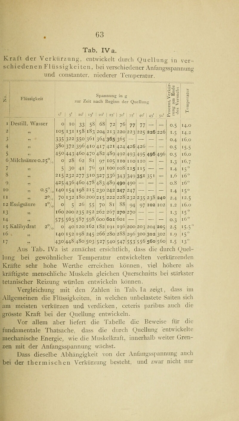 Tab. IV a. Kraft der Verkürzung, entwickelt durch Quellung in ver- schiedenen Flüssigkeiten, bei verschiedener Anfangsspanmuu und constanter, niederer Temperatur. d Flüssigk eit Spannung in g zur Zeit nach Beginn der Quellung ent. Verkür- ; am Ende Versuchs ü' j 5' 10' , 15' 20' 1 25' 1 30', 35' 40' 1 45' : 50' 0  '/j 0 5 ^ H I Destill. Wasser 0 10 33 58 68 72 76 77 77 — — 0-5 14.0 2 105 131 158 i83'204 213 220 223 225 226 226 1-5 14.2 3 335 322 350 361I364 365 365 — — — — 0.4 16.0 4 380 372 396 410417 421 424 426 426 — 0.5 15-5 5 450 443 460 470482 489 492 493 495 496 496 0-5 16.0 6 Milchsäure 0.25° 1, 0 28 62 81 97 105 110 110 110 — — 1-3 i6.7 7 •: 5 30 41 76 91 100 108 115 5 — — 1-4 15 8 215 232 277 310 327 336 343 349 351 351 — 1.6 16 9, 425 436 460 478 483 489 490 490 — — 0.8 16 10 o-5°o 140 154 198 215 230 242 247 247 — — — 1-4 15  r, 20/^ 70 132 180 200 215 222 228 232 235 238 240 2.4 12.5 12 Essigsäure 1% 0 5 26 55 70 81 88 94 97 102 102 1.2 16.0 13 r. 160 200 235 252 262 267 270 270 — — 1-3 15 14 575 563 587 598 600 601 601 — — — — 0-3 16 15 Kalihydrat 27o 0 40 120 162 182 191 196 200 203 204 205 2.5 15-5 16 ., 140 152 198 245 266 280 288 296 300 302 302 1.9 15 17 430 448 480 503 527 540 547 553 556 560 560 1-5 13 Aus Tab. IVa ist zunächst ersichtlich, dass die durch Quel- lung bei gewöhnlicher Temperatur entwickelten verkürzenden Kräfte sehr hohe \^^erthe erreichen können, viel höhere als kräftigste menschliche Muskeln gleichen Querschnitts bei stärkster tetanischer Reizung würden entwickeln können. Vergleichung mit den Zahlen in Tab. Ta zeigt, dass im x\llgemeinen die Flüssigkeiten, in Avelchen unbelastete Saiten sich am meisten verkürzen und verdicken, ceteris paribus auch die grösste Kraft bei der Quellung entwickeln. Vor allem aber liefert die Tabelle die Beweise für die fundamentale Thatsache, dass die durch Quellung entwickelte mechanische Energie, wie die Muskelkraft, innerhalb weiter Gren- zen mit der Anfangsspannung wächst. Dass dieselbe Abhängigkeit von der Anfangsspannung auch bei der thermischen Verkürzung besteht, und zwar nicht nur
