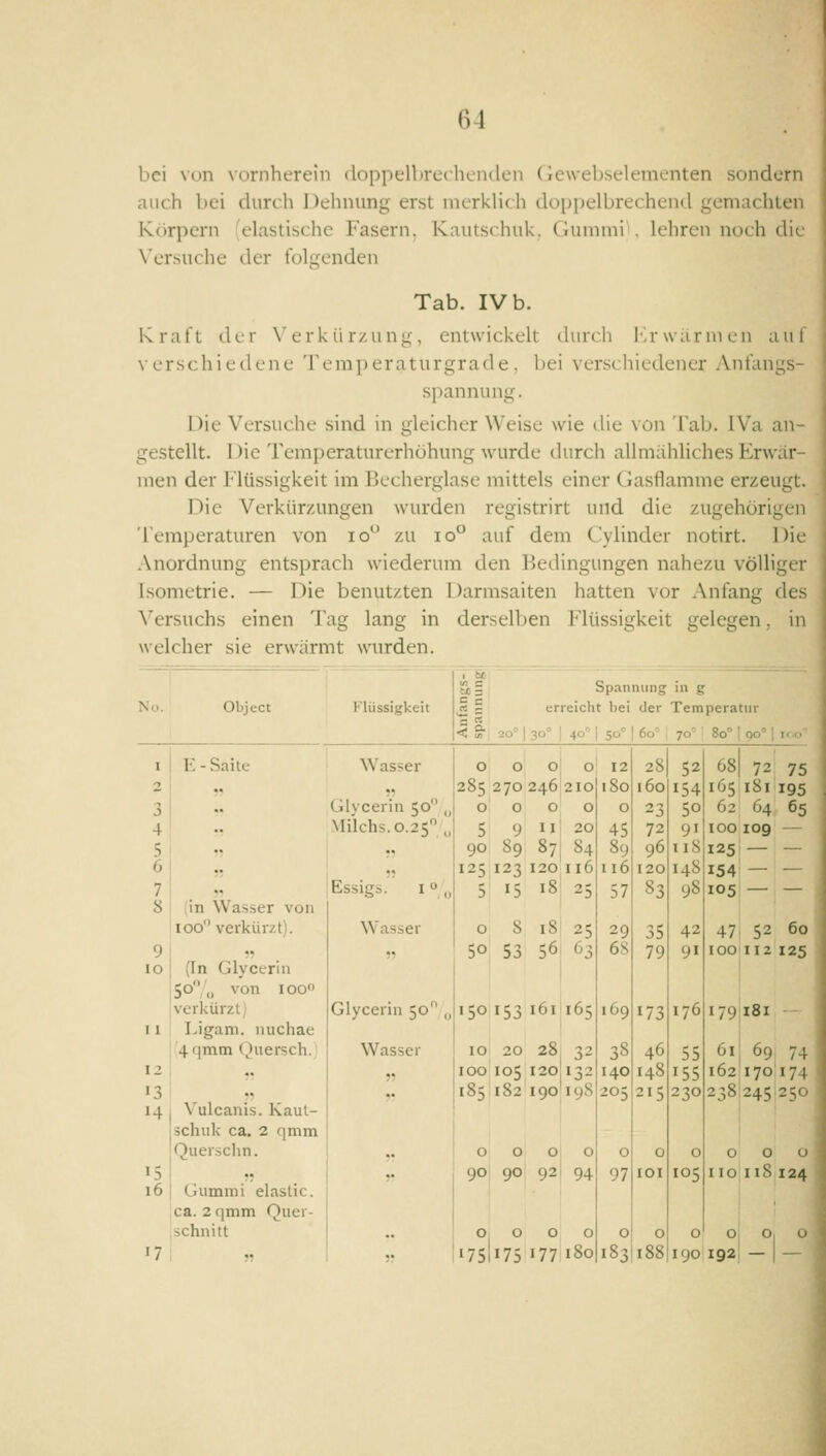 bei von vornherein doppelbrcihcnden (iewebselenicnten sondern auch bei durch Dehnung erst merkhch doppelbrechentl gemachten Kcirpcrn ^elastische Fasern. Kautschuk. Clunimi . lelircn noch die \'ersuche der folgenden Tab. IV b. Kraft der \'erkür/.ung, entwickelt durch l'.rwarnien auf verschiedene Teraperaturgrade . l)ei verschiedener Anfangs- spannung. Die Versuche sind in gleicher Weise wie die \on Tal.). IVa an- gestellt. 1 )ie Temperaturerhöhung wurde durch allmähliches Erwär- men der Flüssigkeit im Bccherglase mittels einer Gasflamme erzeugt. Die VerkürzAmgen wurden registrirt und die zugehörigen Temperaturen von lo zu io° auf dem C'ylinder notirt. Die Anordnung entsprach wiederum den Kedingimgen nahezu völliger Isometrie. — Die benutzten Darmsaiten hatten vor Anfang des Versuchs einen Tag lang in derselben Flüssigkeit gelegen, in welcher sie erwärmt wurden. i 1 tat 1 = Spannung in g No. ' Object t'lüssigkeit ^ c erreicht bei der Temperatur c ^ <: «1 20° 130° 1 40° 150 160'' i jo' ■ 80° 100° 1 ico' I E - Saite Wasser 000 0 12 28 52 68 72 75 2 ,, ?? 285 270 246 210 180 160 154 165 181195 3 .. Glvcerin 50 ^, 0 0 0 0 0 23 50 62 64 65 4 ., Milchs.0.25'',, 5 y II 20 45 72 91 100 109 — 5 •• ?! 90 89 87 84 89 96 iiS 125 — — 6 ?; !! 125123 120 116 116 120 148 154 — — 7 « Essigs. i<>„ 5 15 18 25 57 83 98 105 — , — 8 (in Wasser von loo verkürzt). Wasser 0 8 18 25 29 35 42 47 52 60 9 ?? ?i 50 53 56 63 68 79 91 100 112125 lO (In Glycerin 5o/„ von 100° verkürzt) Glycerin 50 „ 150 153 161 165 169 173 176 179 181 — II Ligam. nuchae '4qmin (^)uersch. Wasser 10 20 28 32 38 46 55 61 691 74 12 .. » 100 105 120 132 140 148 155 162 170'174 13 ;■> ,. 185 182 190 lyS 205 215 230 238 245250 H Vulcanis. Ivaul- schuk ca. 2 qmm Querschn. .. 000 0 0 0 0 0 0 0 15 ., ,. 90 90 92 94 97 lOI 105 110 118 124 i6 Gummi elastic. ca. 2 qmm Quer- ] ; schnitt 000 0 0 0 0 0 0| 0 17 ,, j; 175 175 177 180 183 188 190 192 — 1 —