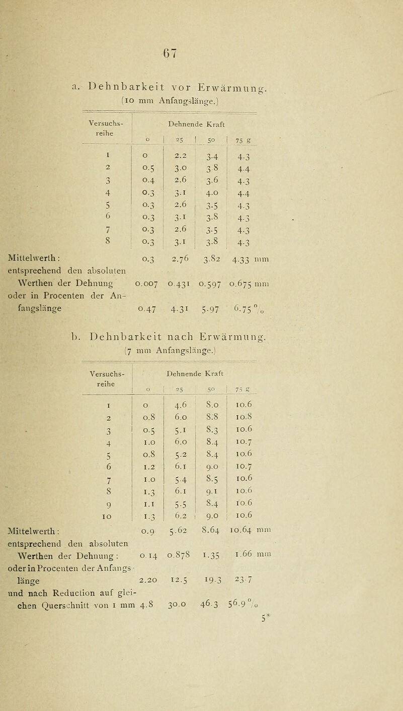 a. Dehnbarkeit vor Erwärmung, (lo mm AnfaDP-slänjre.) Versuchs- reihe Miltelwerth: entsprechend den absolulen Werthen der Dehnung oder in Procenten der An- fancsläncre Dehnende Kraft I o 2 0.5 3 0.4 4 0.3 5 0.3 6 0.3 7 03 8 0.3 2.2 3-0 2.6 31 2.6 2.6 3.1 75_g 4-3 4-4 4-3 4-4 4-3 4-3 4-3 4-3 0.3 2.76 3.82 4.33 nur 0.007 O 431 0.597 0.675 mn 0.47 4-31 5-97 6.75 \ b. Dehnbarkeit nach Erwärmung. (7 mm Anfangslänge.) Versuchs- Dehnende Kraft reihe 0 2 50 7-i S I 0 4.6 8.0 10.6 2 0.8 6 0 8.8 10.8 3 0-5 5 I 8.3 10.6 4 I.O 6 0 8.4 10.7 5 0.8 5 2 8.4 10.6 6 1.2 6 I 9.0 10.7 7 1.0 5 4 8-5 10.6 8 1-3 6 I 9.1 10.6 9 i.i 5 5 8.4 10.6 10 1-3 6 2 9.0 10.6 0.9 o 14 Miltelwerth: entsprechend den absoluten Werthen der Dehnung: oder in Procenten der Anfangs ■ länge 2.2< und nach Reduction auf glei- chen Querschnitt von i mm 4.8 5.62 0.S78 1-3: 19- 46 2 8.64 10.64 mm 1.66 mm 56.9 °o 5^