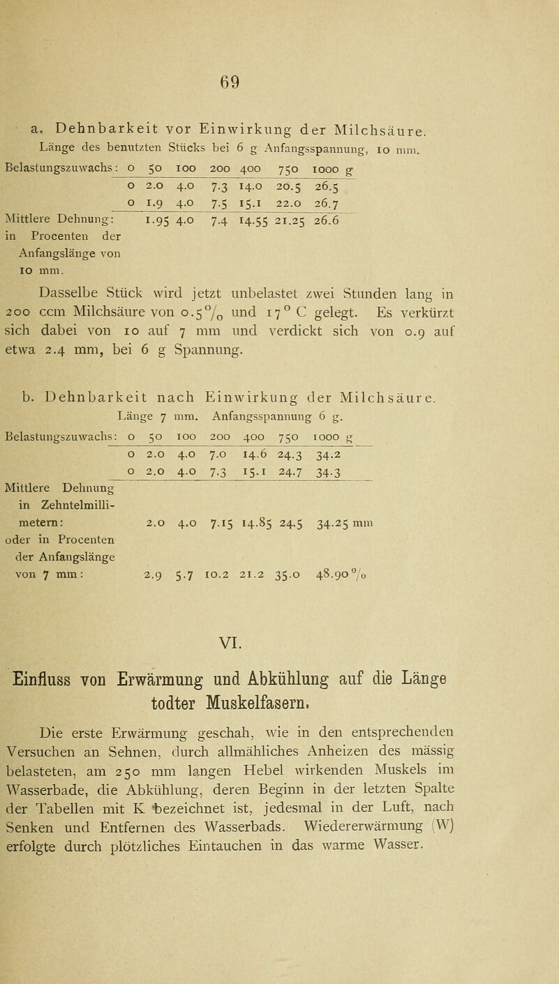 ■ a. Dehnbarkeit vor Einwirkung der Milchsäure. Länge des benutzten Stücks bei 6 g Anfangsspannung, lo mm. Belastungszuwachs: o 50 100 200 400 750 1000 g o 2.0 4.0 7.3 14.0 20.5 26.5 o 1.9 4.0 7.5 15.1 22.0 26.7 Mittlere Dehnung: 1.95 4.0 7.4 14.55 21.25 2676 in Procenten der Anfangslänge von 10 mm. Dasselbe Stück wird jetzt unbelastet zwei Stunden lang in 200 ccm Milchsäure von 0.5% und 17° C gelegt. Es verkürzt sich dabei von 10 auf 7 mm und verdickt sich von 0.9 auf etwa 2.4 mm, bei 6 g Spannung. b. Dehnbarkeit nach Einwirkung der Milchsäure. Länge 7 mm. Anfangsspannung 6 g. Belastungszuwachs: o 50 100 200 400 750 1000 g 0 2.0 4.0 7.0 14.6 24.3 34-2 0 2.0 4.0 7-3 15.1 24.7 34-3 Mittlere Dehnung in Zehntelmilli- metem: 2.0 4.0 7.15 14.85 24.5 34.25 mm oder in Procenten der Anfangslänge von 7 mm: 2.9 5.7 10.2 21.2 35.0 48.90°/o VI. Einfluss von Erwärmung und Abkühlung auf die Länge todter Muskelfasern. Die erste Erwärmung geschah, Avie in den entsprechenden Versuchen an Sehnen, durch allmähliches Anheizen des massig belasteten, am 250 mm langen Hebel Avirkenden Muskels im Wasserbade, die Abkühlung, deren Beginn in der letzten Spalte der Tabellen mit K t)ezeichnet ist, jedesmal in der Luft, nach Senken und Entfernen des Wasserbads. Wiedererwärmung (W) erfolgte durch plötzliches Eintauchen in das warme Wasser.