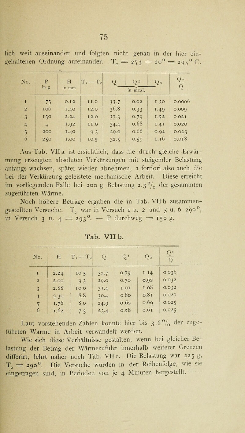 lieh weit auseinander und folgten nicht genau in der hier ein- gehaltenen Ordnung aufeinander. T^ = 273 -j- 20° = 293*' C. No. P in g H in mm Ti —T2 Q Q^ Qo Q^ in mcal. I 75 0.12 II.O 33-7 0.02 1.30 0.0006 2 100 1.40 12.0 36.8 0-33 1.49 0.009 3 150 2.24 12.0 37-3 0.79 1.52 0.021 4 ., 1.92 II.O 34-4 0.68 1.41 0.020 5 200 1.40 9-3 29.0 0.66 0.92 0.023 6 250 I.OO ! IO-5 32-5 0.59 1.16 0.018 Aus Tab. VIIa ist ersichtlich, dass die durch gleiche Erwär- mung erzeugten absoluten Verkürzungen mit steigender Belastung anfangs wachsen, später wieder abnehmen, a fortiori also auch die bei der Verkürzung geleistete mechanische Arbeit. Diese erreicht im vorliegenden Falle bei 200 g Belastung 2.3^/0 der gesammten zugeführten Wärme. Noch höhere Beträge ergaben die in Tab. VIIb zusammen- gestellten Versuche. T^ war in Versuch i u. 2 und 5 u. 6 290°, in Versuch 3 u. 4 =293 P durchweg = 150 g. Tab. VII b. No. H T,—T3 Q Q^ Qo Q' Q I 2.24 10.5 32.7 0.79 1.14 0.036 2 2.00 9-3 29.0 0.70 0.92 0.032 3 2.88 lO.O 31-4 I.Ol 1.08 0.032 4 2.30 8.8 304 0.80 0.81 0.027 5 1.76 8.0 24.9 0.62 0.69 0.025 6 1.62 7-5 23-4 0.58 0.61 0.025 Laut vorstehenden Zahlen konnte hier bis 3.6% *^ler zuge- führten Wärme in Arbeit verwandelt werden. Wie sich diese Verhältnisse gestalten, wenn bei gleicher Be- lastung der Betrag der Wärmezufuhr innerhalb weiterer Grenzen differirt, lehrt näher noch Tab. VIIc. Die Belastung war 225 g, T^ = 290°. Die Versuche wurden in der Reihenfolge, wie sie eingetragen sind, in Perioden von je 4 Minuten hergestellt.