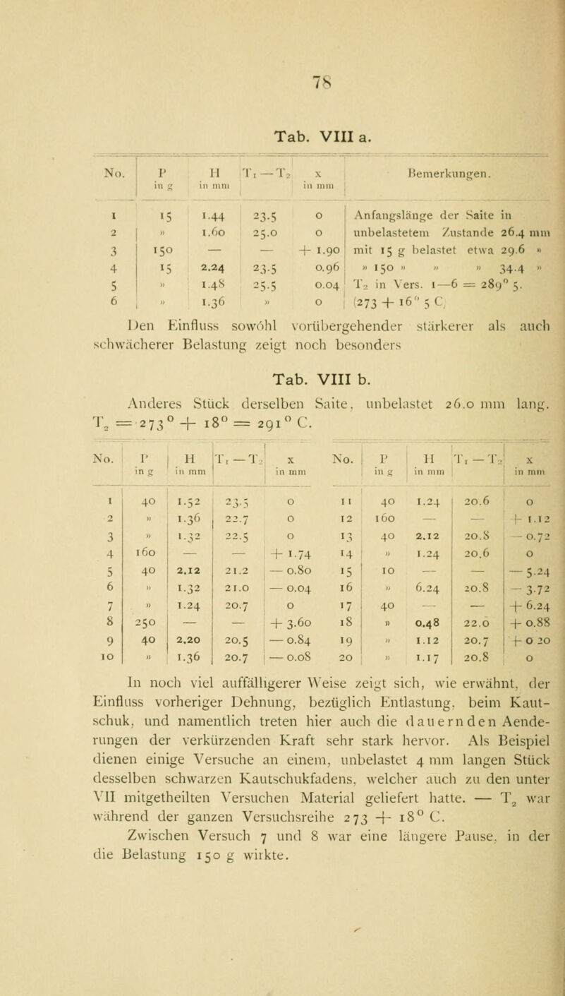 Tab. Villa. No. P in g H iTt in mm I Bemerkungen. I '5 1.44 23-5 2  1.60 25.0 3 150 — — 4 15 2.24 235 5 » , 148 25-5 6 1. 1.36 ., Anfangslängfe der Saite in unbelastetem Zustande 26.4 mm -(- 1.90 mit 15 g belastet etwa 29.6  0.96 j »150    34.4  0.04 ' T2 in Vers. 1—6 = 28<j 5. o ; (273 -\- 16 5 C 1 )en Kinfiuss sowohl vorübergehender stärkerer als auch schwächerer Belastung zeigt noch besonders Tab. VIII b. Anderes Stück derselben Saite, unbelastet 26.0 nnn lang. T, = 273°+ 18° = 291 C. No. r . li Ti—T. X in g in mm in mm I 40 1-52 23-5 0 2 » 1.36 22.7 0 3 » 132 22.5 0 4 160 — — + 1-74 5 40 2.12 21.2 — 0.80 6  132 21.0 — 0.04 7 » 1.24 20.7 0 8 250 — — + 3-60 9 40 2.20 20.5 — 0.84 10 •' 1.36 20.7 — o.oS No. P in s 40 160 II in mm 1.24 T. 13 40 2.12 14  1.24 5 10 — 16 » 6.24 17 40 -- 18 '• 0.48 19  1.12 20 •> 1.17 20.6 0 — M..2 20.8 -0.72 20.6 0 — -5.24 20.8 -3-72 — + 6.24 22.0 -1-0.88 20.7 H-o 20 20.8 0 In noch viel auffälligerer Weise zeigt sich, wie erwähnt, der Einfluss vorheriger Dehnung, bezüglich Entlastung, beim Kaut- schuk, und namentlich treten hier auch die dauernden Aende- rungen der verkürzenden Kraft sehr stark hervor. Als Beispiel dienen einige Versuche an einem, unbelastet 4 mm langen Stück desselben schwarzen Kautschukfadens, welcher auch zu den unter VII mitgetheilten \'ersuchen Material geliefert hatte. — 1\ war während der ganzen Versuchsreihe 273 + 18° C. Zwischen Versuch 7 und 8 war eine längere Pause, in der die Belastung 150 g wirkte.
