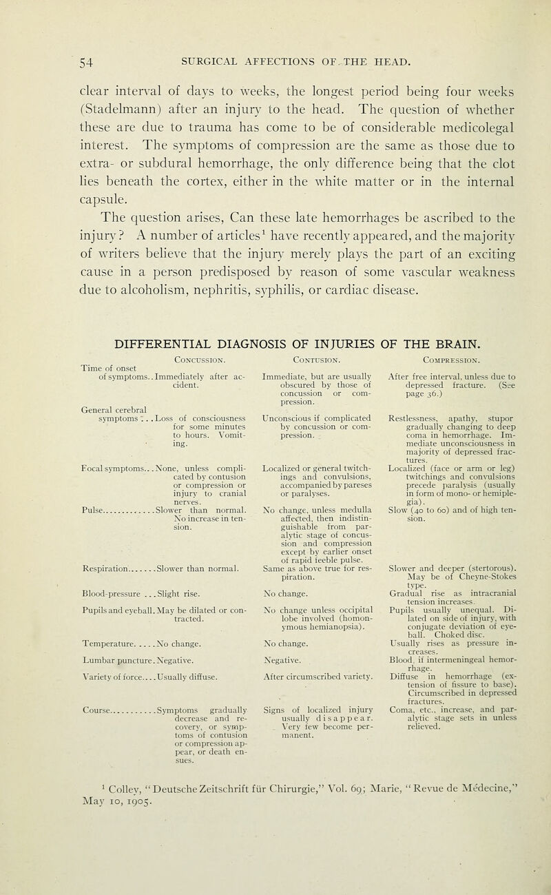 clear interval of days to weeks, the longest period being four weeks (Stadelmann) after an injury to the head. The question of whether these are due to trauma has come to be of considerable medicolegal interest. The symptoms of compression are the same as those due to extra- or subdural hemorrhage, the only difference being that the clot lies beneath the cortex, either in the white matter or in the internal capsule. The question arises, Can these late hemorrhages be ascribed to the injury ? A number of articles^ have recently appeared, and the majority of writers believe that the injury merely plays the part of an exciting cause in a person predisposed by reason of some vascular weakness due to alcoholism, nephritis, syphilis, or cardiac disease. DIFFERENTIAL DIAGNOSIS OF INJURIES OF THE BRAIN. Concussion. Time of onset of symptoms..Immediately after ac- cident. General cerebral symptoms '.. . Loss of consciousness for some minutes to hours. Vomit- ing. Focal symptoms..-None, unless compli- cated by contusion or compression or injury to cranial nerves. Pulse Slower than normal. No increase in ten- sion. Respiration Slower than normal. Blood-pressure ...Slight rise. Pupils and eyeball. May be dilated or con- tracted. Temperature No change. Lumbar puncture.Negative. Variety of force Usually diffuse. Course. . Symptoms gradually decrease and re- covery, or symp- toms of contusion or compression ap- pear, or death en- sues. Contusion. Immediate, but are usually obscured by those of concussion or com- pression. Unconscious if complicated by concussion or com- pression. Localized or general twitch- ings and convulsions, accompanied by pareses or paralyses. No change, unless medulla affected, then indistin- guishable from par- alytic stage of concus- sion and compression except by earlier onset of rapid feeble pulse. Same as above true for res- piration. No change. No change unless occipital lobe involved (homon- ymous hemianopsia). No change. Negative. After circumscribed variety. Signs of localized injury usually disappear. _ Very few become per- manent. Compression. After free interval, unless due to depressed fracture. (See page 36.) Restlessness, apathy, stupor gradually changing to deep coma in hemorrhage. Im- mediate unconsciousness in majority of depressed frac- tures. Locahzed (face or arm or leg) twitchings and convulsions precede paralysis (usually in form of mono- or hemiple- gia). Slow (40 to 60) and of high ten- sion. Slower and deeper (stertorous). May be of Cheyne-Stokes type. Gradual rise as intracranial tension increases. Pupils usually unequal. Di- lated on side of injury, with conjugate deviation of eye- ball. Choked disc. Usually rises as pressure in- creases. Blood, if intermeningeal hemor- rhage. Diffuse in hemorrhage (ex- tension of fissure to base). Circumscribed in depressed fractures. Coma, etc., increase, and par- alytic stage sets in unless relieved. ' Colley, DeutscheZeitschrift flir Chirurgie, Vol. 69; Marie, Revue de Medecine,' May 10, 1905.