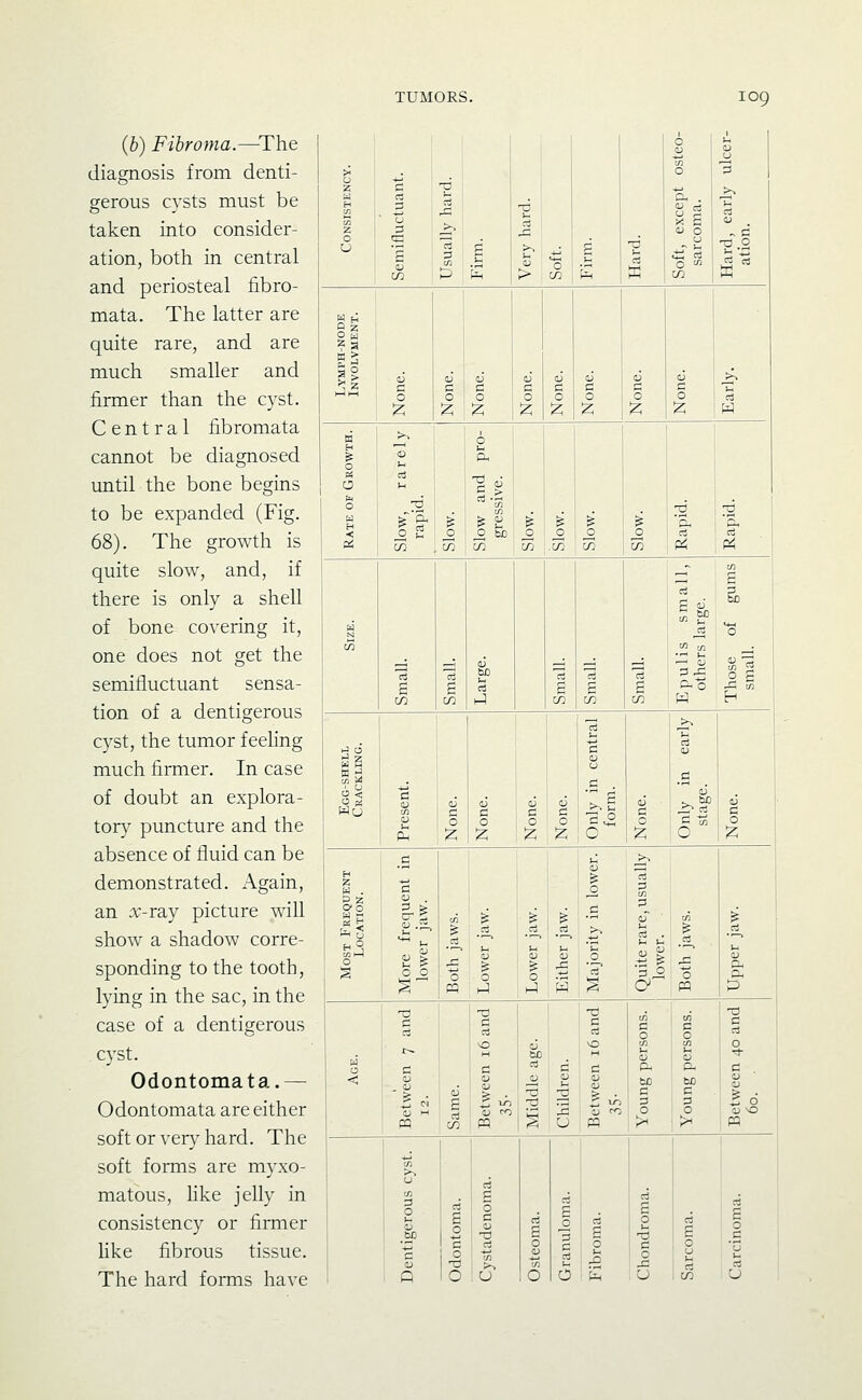 (b) Fibroma.—^The diagnosis from denti- gerous cysts must be taken into consider- ation, both in central and periosteal fibro- mata. The latter are quite rare, and are much smaller and firmer than the cyst. Central fibromata cannot be diagnosed until the bone begins to be expanded (Fig. 68). The growth is quite slow, and, if there is only a shell of bone covering it, one does not get the semifluctuant sensa- tion of a dentigerous cyst, the tumor f eehng much firmer. In case of doubt an explora- tory puncture and the absence of fluid can be demonstrated. Again, an rv;-ray picture will show a shadow corre- sponding to the tooth, lying in the sac, in the case of a dentigerous cyst. Odontomata.— Odontomata are either soft or very hard. The soft forms are myxo- matous, like jelly in consistency or firmer like fibrous tissue. The hard forms have u z H Z 0 u a 0 P s CO -6 a 0 1-4 > in 0 1 s i tn i 0 U. .  d tj , r >- 0 t CO 1) 4) .. d T3.0 1^ Lymph-node Involvment. None. \ a 0 1) d 0 d 0 6 d 0 0' d 0 6 0 d 0 d Rate of Growth. Slow, rarely- rapid. 1 2 Oh _0 bjo Zn CO .00 1 CO 1 CO :2 :2 CI, d P^ ■ i t/2 13 a 13 S bD It 13 6 S do ,7 M ^ 0 d Cl. 0 -d en CO w h w a Wo C 0 i 0 0 6 d 0 13 1 d . ai • d 0 d d 0 Most Frequent Location. More frequent in lower jaw. i) 1=1 1 1 ■ ■ C ^ cs ^ ^ .t; u u ,^ f§ ^3 jpJl ^H ,g C pq > d t3 0 <; t3 C CI -| • Its 1 d i nj vO H C3 4) <U fe . S S ^ (73 ■ W 0 d OJ u M d in d 0 tn 1-1 &, bC d 1 s '1 0 « 0 p £ 0 0 HJ VO ', >^ V tn 3 0 1- 0 C 1 Q g 0 0 £ s ! tn 1 ^ !u S 0 0 P d 0 1 S 2 -S s 0 u -§ 0 £ C u I-. a ; CO P 5 '0 u