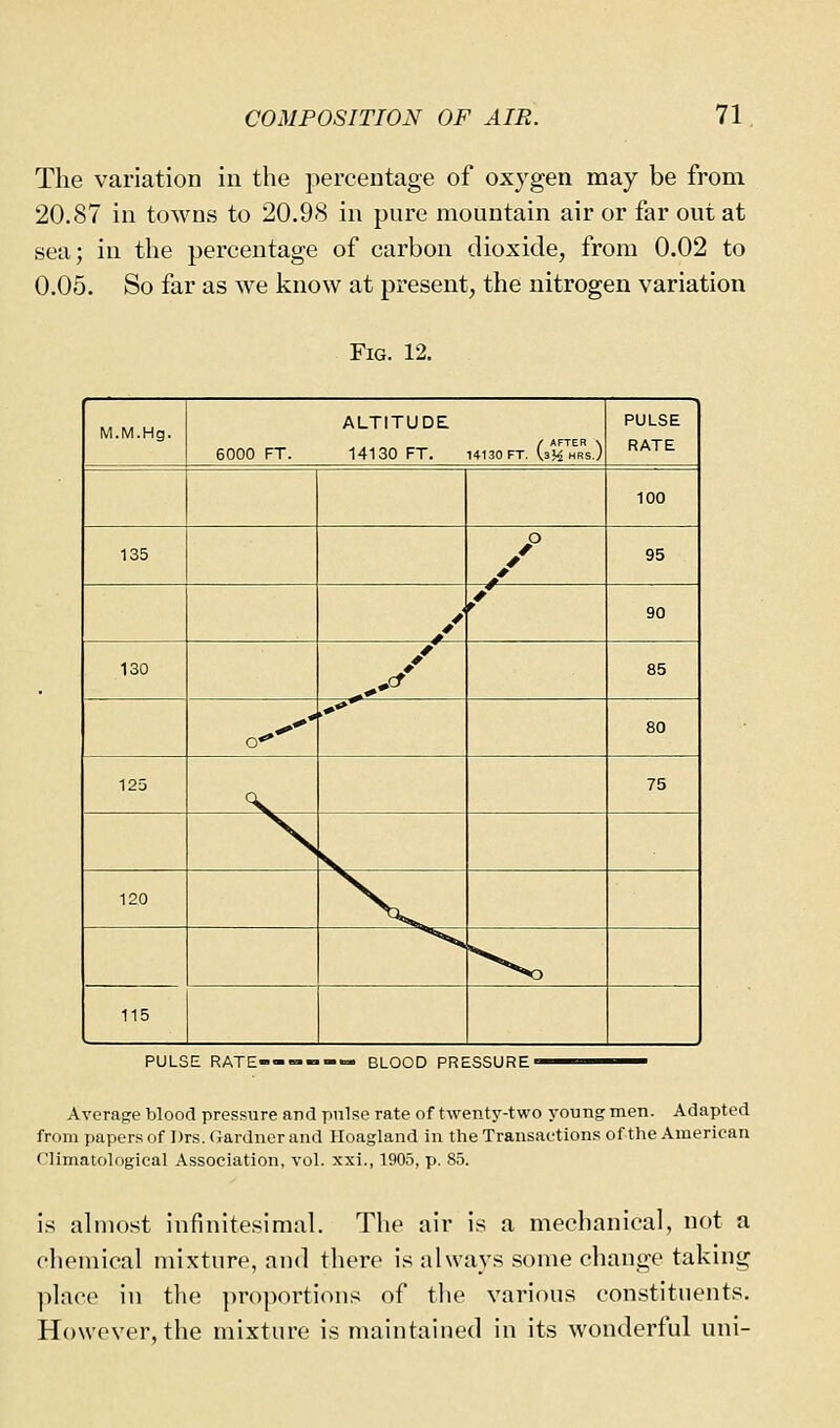 The variation in the percentage of oxygen may be from 20.87 in towns to 20.98 in pure mountain air or far out at sea; in the percentage of carbon dioxide, from 0.02 to 0.05. So far as we know at present, the nitrogen variation Fig. 12. M.M.Hg. ALTITUDE / AFTER \ 6000 FT. 14130 FT. 14130 FT. (sM hrs.) PULSE RATE 100 135 / 95 / / 90 130 ,y 85 o-'-' ,**»^ 80 125 <v 75 \ V 120 V ^^ •^^ 115 PULSE RATE- BLOOD PRESSURE- Average blood pressure and pnlse rate of twenty-two young men. Adapted from papers of Drs. Gardner and Hoagland in the Transactions of the American riimatological Association, vol. xxi., 1905, p. 85. is ahnost infinitesimal. The air is a mechanical, not a chemical mixture, and there is always some change taking place in the proportions of tlie various constituents. However, the mixture is maintained in its wonderful uni-