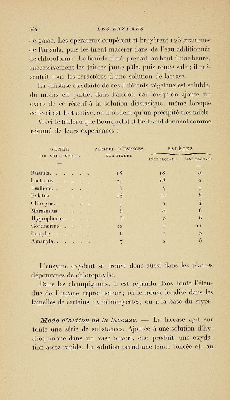 de gaïac. Les opérateurs coupèrent et broyèrent i25 grammes de Russula, puis les firent macérer dans de l'eau addilionnéc de chloroforme. Le liquide filtré, prenait, au bout d'une heure, successivement les teintes jaune pâle, puis rouge sale ; i! pré- sentait tous les caractères d'une solution de laccase. La diastase oxydante de ces difïérents végétaux est soluhle. du moins en partie, dans l'alcool, car lorsqu'on ajoute un excès de ce réactif à la solution diastasique, même lorsque celle-ci est fort active, on n'obtient qu'un précipité très faible. Voici le tableau que Bourquclot et Bertrand donnent comme résumé de leurs expériences : GENRE NOMBUE D ESPECES EXAMINÉES ESPÈCES :ase sans OU SOCS-GEMRE AVEC LAC( LACCASE Russula 18 18 0 Lactarius 20 18 2 Psalliote 5 4 I Bolelus 18 10 8 Clitocybe Marasmius. . 9 6 5 0 4 6 Hjgrophorus. Cortinarius. . 6 0 I 6 II ïnocybe Amanyta 6 7 I 2 5 5 L'enzyme oxydant se trouve donc aussi dans les plantes dépourvues de chlorophylle. Dans les champignons, il est répandu dans toute l'éten- due de l'organe reproducteur ; on le trouve localisé dans les lamelles de certains hyménomycètes, ou à la base du slype. Mode d'action de la laccase. — La laccase agit sur toute une série de substances. Ajoutée à une solution d'hy- droquinone dans un vase ouvert, elle produit une oxyda- tion assez rapide. La solution prend une teinte foncée et, au