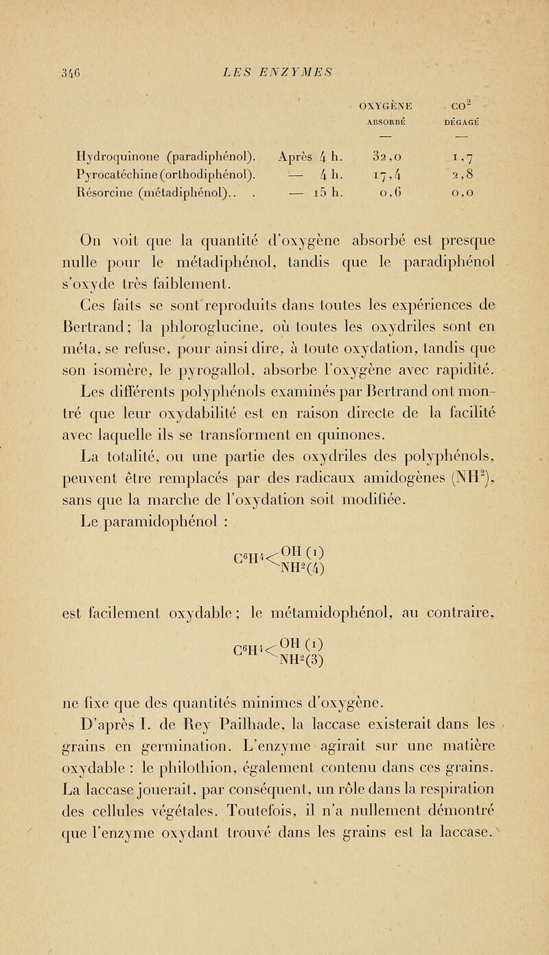 3/i0 LES ENZYMES ' OXYGÈNE . GO^ ABSORBÉ DÉGAGÉ lénol). Après 4 h. 33,0 I'7 lénol). — 4 h. 17,4 2,8 .).. . — i5 h. 0,6 0,0 Hydroquinone (paradiphénol) Pyrocatéchine (orthodiphénol) Résorcine (métadipliénol) On voit que la quantité d'oxygène absorbé est presque nulle pour le métadipliénol, tandis que le paradipbénol s'oxyde très faiblement. Ces faits se sont'reproduits dans toutes les expériences de Bertrand ; la phloroglucine, où toutes les oxydriles sont en meta, se refuse, pour ainsi dire, à toute oxydation, tandis que son isomère, le pyrogallol, absorbe l'oxygène avec rapidité. Les différents polyphénols examinés par Bertrand ont mon- tré que leur oxydabilité est en raison directe de la facilité avec laquelle ils se transforment en quinones. La totalité, ou une partie des oxydriles des polypliénols, peuvent être remplacés par des radicaux amidogènes (NH^), sans que la marclie de l'oxydation soit modifiée. Le paramidophénol : ^NH2(4) est facilement oxydable ; le métamidophénol, au contraire, ■NH^(3) ne fixe que des quantités minimes d'oxygène. D'après L de Rey Pailhade, la laccase existerait dans les grains en germination. L'enzyme agirait sur une matière oxydable : le philothion, également contenu dans ces grains. La laccase jouerait, par conséquent, un rôle dans la respiration des cellules végétales. Toutefois, il n'a nullement démontré que l'enzyme oxydant trouvé dans les grains est la laccase.