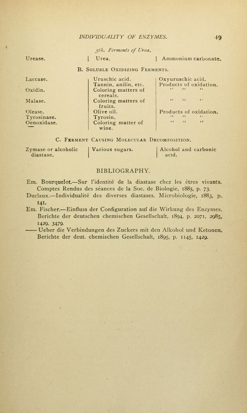 Urease. Laccase. Oxidin. Malase. Olease. Tyrosinase. Oenoxidase. jth. Ferments of Urea. Urea. | Ammonium carbonate. B. Soluble Oxidizing Ferments. Uruschic acid. Tannin, anilin, etc. Coloring matters of cereals. Coloring matters of fruits. Olive oil. Tyrosin. Coloring matter of wine. Oxyuruschic acid. Products of oxidation. Products of oxidation. C. Ferment Causing Molecular Decomposition. Zymase or alcoholic diastase. Various sugars. Alcohol and carbonic acid. BIBLIOGRAPHY. Em. Bourquelot.—Sur l'identite de la diastase chez les etres vivants. Comptes Rendus des seances de la Soc. de Biologie, 1885, p. 73. Duclaux.—Individuality des diverses diastases. Microbiologic, 1883, p. 141- Em. Fischer.—Einfluss der Configuration auf die Wirkung des Enzymes. Berichte der deutschen chemischen Gesellschaft, 1894, p. 2071, 2985, 1429, 3479. Ueber die Verbindungen des Zuckers mit den Alkohol und Ketonen. Berichte der deut. chemischen Gesellschaft, 1895, p. 1145, 1429.