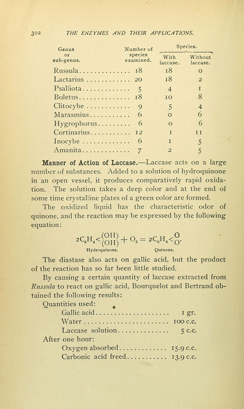 „ xt u r Species. Genus Number of \__^ sPecieS, With Withou? sub-genus. examined. laccasei laccase- Russula 18 18 o Lactarius 20 18 2 Psalliota 5 4 1 Boletus 18 10 8 Clitocybe 9 5 4 Marasmius 6 o 6 Hygrophorus 6 o 6 Cortinarius 12 1 11 Inocybe 6 1 5 Amanita 7 2 5 Manner of Action of Laccase.—Laccase acts on a large number of substances. Added to a solution of hydroquinone in an open vessel, it produces comparatively rapid oxida- tion. The solution takes a deep color and at the end of some time crystalline plates of a green color are formed. The oxidized liquid has the characteristic odor of quinone, and the reaction may be expressed by the following equation: 2C6H4<(g^ + 03=2C6H4<° Hydroquinone. Quinone. The diastase also acts on gallic acid, but the product of the reaction has so far been little studied. By causing a certain quantity of laccase extracted from Russula to react on gallic acid, Bourquelot and Bertrand ob- tained the following results: Quantities used: Gallic acid 1 gr. Water 100 c.c. Laccase solution 5 c.c. After one hour: Oxygen absorbed 15.9 c.c. Carbonic acid freed 13.9 c.c.