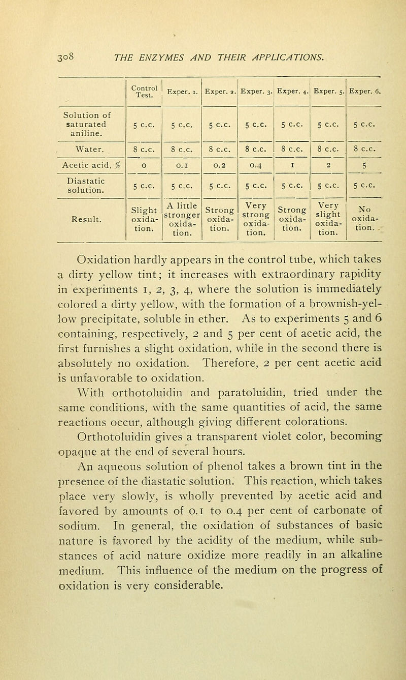Control Test. Exper. i. Exper. a. Exper. 3. Exper. 4. Exper. 5. Exper. 6. Solution of saturated aniline. 5 c.c. 5 c.c. 5 c.c. 5 c.c. 5 c.c. 5 c.c. 5 c.c. Water. 8 c.c. 8 c.c. 8 c.c. 8 c.c. 8 c.c. 8 c.c. 8 c.c. Acetic acid, % o 5 c.c. 0.1 0.2 0.4 1 2 5 Diastatic solution. 5 c.c. 5 c.c. 5 c.c. 5 c.c. 5 c.c. 5 c.c. Result. Slight oxida- tion. A little stronger oxida- tion. Strong oxida- tion. Very strong oxida- tion. Strong oxida- tion. Very slight oxida- tion. No oxida- tion. Oxidation hardly appears in the control tube, which takes a dirty yellow tint; it increases with extraordinary rapidity in experiments 1, 2, 3, 4, where the solution is immediately colored a dirty yellow, with the formation of a brownish-yel- low precipitate, soluble in ether. As to experiments 5 and 6 containing, respectively, 2 and 5 per cent of acetic acid, the first furnishes a slight oxidation, while in the second there is absolutely no oxidation. Therefore, 2 per cent acetic acid is unfavorable to oxidation. With orthotoluidin and paratoluidin, tried under the same conditions, with the same quantities of acid, the same reactions occur, although giving different colorations. Orthotoluidin gives a transparent violet color, becoming opaque at the end of several hours. An aqueous solution of phenol takes a brown tint in the presence of the diastatic solution. This reaction, which takes place very slowly, is wholly prevented by acetic acid and favored by amounts of 0.1 to 0.4 per cent of carbonate of sodium. In general, the oxidation of substances of basic nature is favored by the acidity of the medium, while sub- stances of acid nature oxidize more readily in an alkaline medium. This influence of the medium on the progress of oxidation is very considerable.