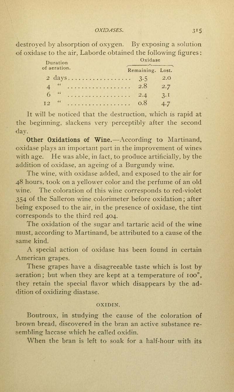 destroyed by absorption of oxygen. By exposing a solution of oxidase to the air, Laborde obtained the following figures: ~ . Oxidase Duration „ of aeration. D • • , Remaining. Lost. 2 days 3.5 2.0 4  2.8 2.7 6  2.4 3.1 12  O.8 4.7 It will be noticed that the destruction, which is rapid at the beginning, slackens very perceptibly after the second day. Other Oxidations of Wine.—According to Martinand, oxidase plays an important part in the improvement of wines with age. He was able, in fact, to produce artificially, by the addition of oxidase, an ageing of a Burgundy wine. The wine, with oxidase added, and exposed to the air for 48 hours, took on a yellower color and the perfume of an old wine. The coloration of this wine corresponds to red-violet 354 of the Salleron wine colorimeter before oxidation; after being exposed to the air, in the presence of oxidase, the tint corresponds to the third red 404. The oxidation of the sugar and tartaric acid of the wine must, according to Martinand, be attributed to a cause of the same kind. A special action of oxidase has been found in certain American grapes. These grapes have a disagreeable taste which is lost by aeration; but when they are kept at a temperature of ioo°, they retain the special flavor which disappears by the ad- dition of oxidizing diastase. OXIDIN. Boutroux, in studying the cause of the coloration of brown bread, discovered in the bran an active substance re- sembling laccase which he called oxidin. When the bran is left to soak for a half-hour with its