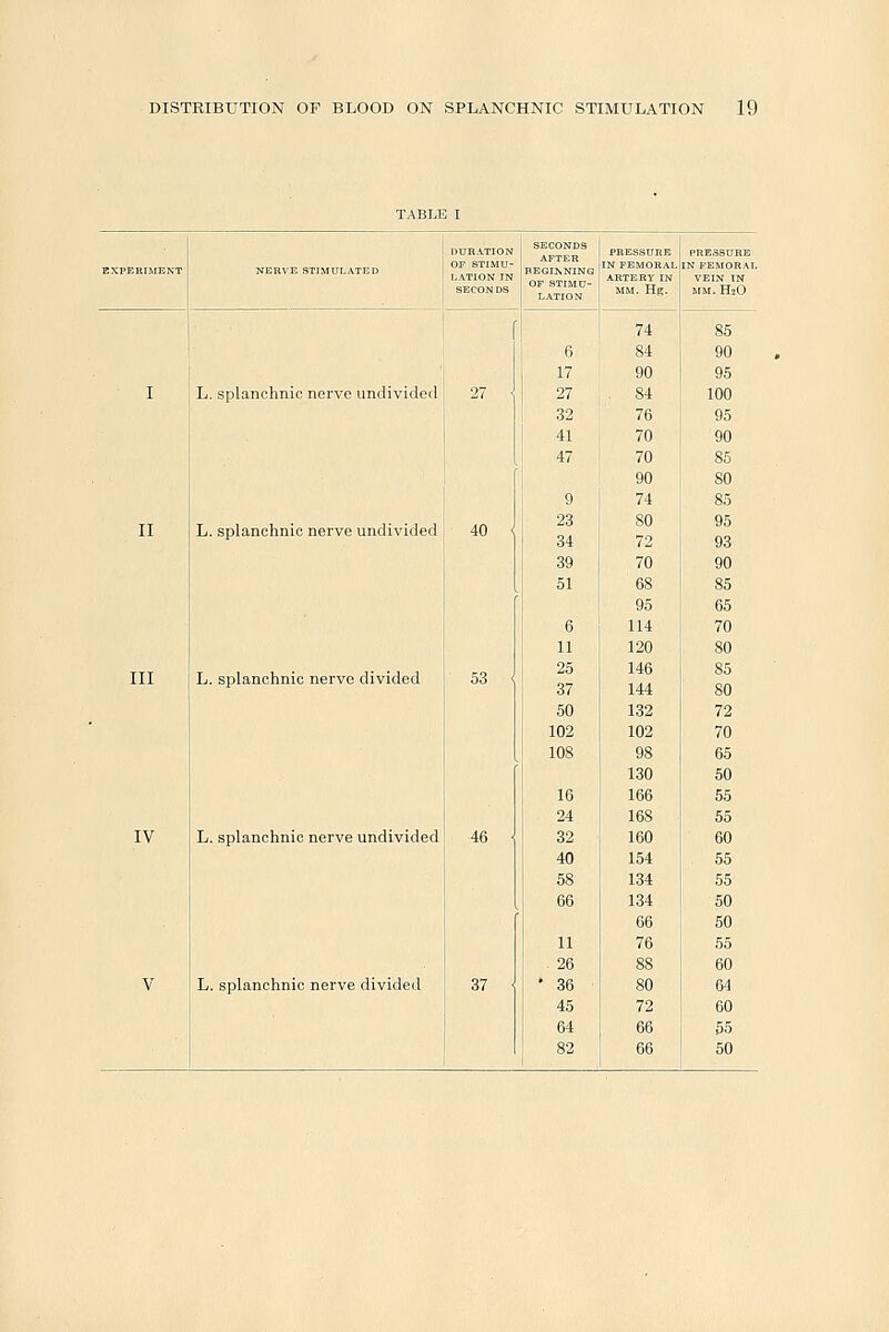 TABLE I EXPERIMENT NERVE STIMULATED DURATION OF STIMU- LATION IN SECONDS SECONDS AFTER BEGINNING OF STIMU- LATION PRESSURE IN FEMORAL ARTERY IN MM. Hg. PRESSURE IN FEMORAL VEIN IN filM. HjO II III IV L. splanchnic nerve undivided 27 L. splanchnic nerve undivided 40 ' L. splanchnic nerve divided i 53 < L. splanchnic nerve undivided 46 L. splanchnic nerve divided i 37 6 17 27 32 41 47 9 23 34 39 51 6 11 25 37 50 102 108 16 24 32 40 58 66 11 26 ■ 36 45 64 82 74 84 90 84 76 70 70 90 74 80 72 70 68 95 114 120 146 144 132 102 98 130 166 168 160 154 134 134 66 76 88 80 72 66 66 85 90 95 100 95 90 85 80 85 95 93 90 85 65 70 80 85 80 72 70 65 60 55 55 60 55 55 50 50 55 60 64 60 55 50