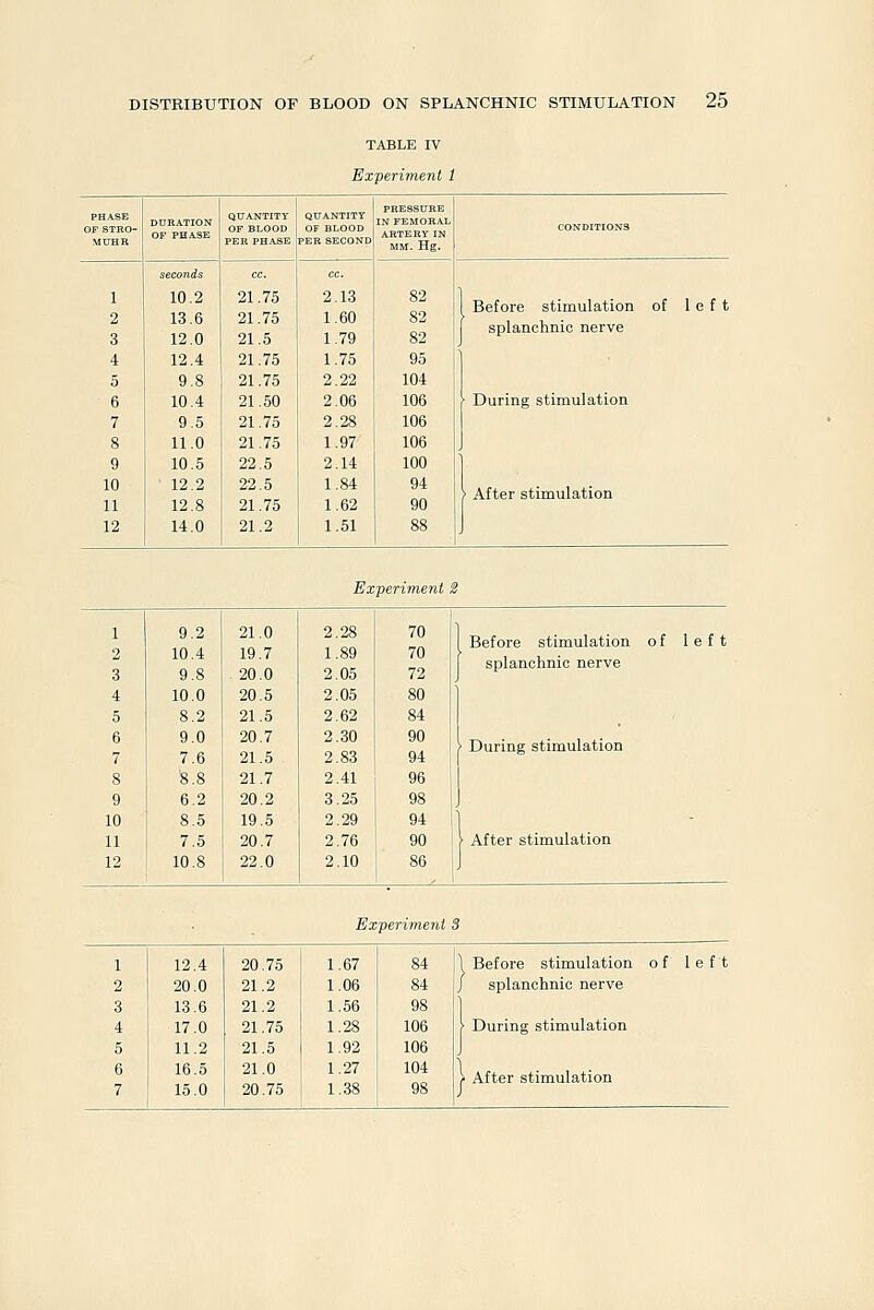 TABLE IV Experiment 1 PHASE OF STBO- MTJHR DURATION OF PHASE QUANTITY OF BLOOD PER PHASE QUANTITY OF BLOOD PER SECOND PRESSURE IN FEMORAL ARTERY IN MM. Hg. CONDITIONS seconds CC. CC. 1 2 3 10.2 13.6 12.0 21.75 21.75 21.5 2.13 1.60 1.79 82 82 82 Before stimulation of left splanchnic nerve 4 12.4 21.75 1.75 95 5 9.8 21.75 2.22 104 6 10.4 21.50 2.06 106 During stimulation 7 9.5 21.75 2.28 106 8 11.0 21.75 1.97 106 9 10.5 22.5 2.14 100 10 11 • 12.2 12.8 22.5 21.75 1.84 1.62 94 90 > After stimulation 12 14.0 21.2 1.51 88 Experiment; 1 2 3 9.2 10.4 9.8 21.0 19.7 .20.0 2.28 1.89 2.05 70 70 72 Before stimulation o splanchnic nerve f left 4 10.0 20.5 2.05 80 5 8.2 21.5 2.62 84 6 7 9.0 7.6 20.7 21.5 2.30 2.83 90 94 ' During stimulation 8 '8.8 21.7 2.41 96 9 6.2 20.2 3.25 98 10 8.5 19.5 2.29 94 - 11 7.5 20.7 2.76 90 ■ After stimulation 12 10.8 22.0 2.10 86 Experiment 3 1 12.4 20.75 1.67 84 1 Before stimulation o f left 2 20.0 21.2 1.06 84 / splanchnic nerve 3 13.6 21.2 1.56 98 4 17.0 21.75 1.28 106 ■ During stimulation 5 11.2 21.5 1.92 106 6 7 16.5 15.0 21.0 20.75 1.27 1.38 104 98 > After stimulation