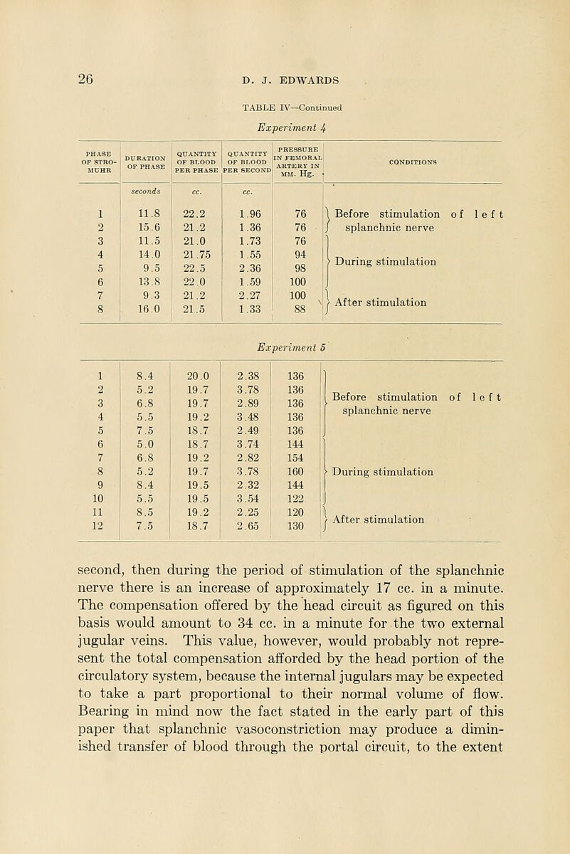 TABLE IV—Continued Experiment 4 PHASE OF STRO- MUHH DURATION OP PHASE QUANTITY OF BLOOD PER PHASE QUANTITY OF BLOOD PER SECOND PRESSURE 'II.^Z7^ CONDITIONS MM. Hg. seconds CC. CC. 1 11.8 22.2 1.96 76 ^ Before stimulation o f left 2 15.6 21.2 1.36 76 splanchnic nerve 3 11.5 21,0 1.73 76 4 5 14.0 9,5 21.75 22.5 1.55 2.36 94 98 • During stimulation 6 13.8 22.0 1.59 100 7 8 9.3 16.0 21.2 21.5 2.27 1.33 100 ! 88 \ > After stimulation Experiment 5 1 2 3 4 5 6 7 8 9 10 11 12 8.4 20.0 2.38 136 1 5.2 19.7 3.78 136 6.8 19.7 2.89 136 1 5.5 19.2 3.48 136 7.5 18.7 2.49 136 5.0 18.7 3.74 144 1 6.8 19.2 2.82 154 5.2 19.7 3.78 160 [ 8.4 19.5 2.32 144 5.5 19.5 3.54 122 8.5 19.2 2.25 120 1 7.5 18.7 2.65 130 ••] Before stimulation of left splanchnic nerve During stimulation After stimulation second, then during the period of stimulation of the splanchnic nerve there is an increase of approximately 17 cc. in a minute. The compensation offered by the head circuit as figured on this basis would amount to 34 cc. in a minute for the two external jugular veins. This value, however, would probably not repre- sent the total compensation afforded by the head portion of the circulatory system, because the internal jugulars may be expected to take a part proportional to their normal volume of flow. Bearing in mind now the fact stated in the early part of this paper that splanchnic vasoconstriction may produce a dimin- ished transfer of blood through the portal circuit, to the extent