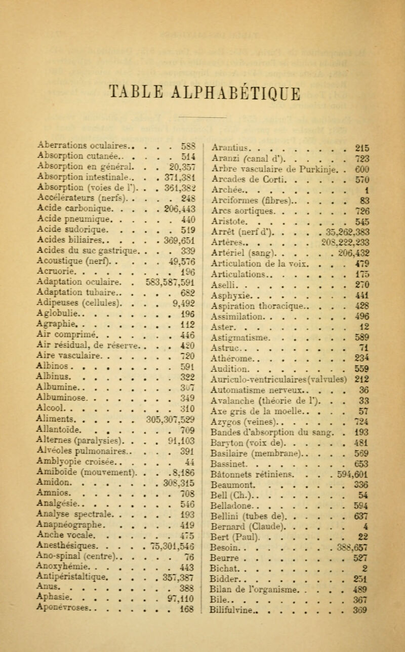 TABLE ALPHABÉTIQUE ns oculaires 588 H ■- -- snts née.. .... 514 Absorption en gêner. .. . . 20.35 Absorption intestinale.. . . 3* I Absorption (voies de ... . S-: enrs nerfe 848 Acide carbonique 2 A âde pnenmiqne (40 Acide mdorique 519 Acides bfliairea 369,651 Acides du suc gastrique. . . . 339 Acoustique (nerf) 49,576 Acruorie £96 Adaptation oculaire. . 5S3.587.o-i Adaptation b e 6S2 Adipeuses leAnies,. ... Aglobulie 196 | Aie 112 Ali comprimé 446 Air residu.A. de réserve. . . . 420 Aire '-'asiuiaire 720 AiiAr.cs 591 AiiAnus ::;22 Alumine Albuminose. 34CJ Alcool 310 Aliments 305,307,529 . , 7'1'9 paralysies). . . . : A : ? A. . .-s puiin maires Azr.br. ;ie . is-rê 44 Amiboîde (mouvement). . . .8,486 Amidon 708 Analgésie 546 Analyse spectrale. ..... i Anapnéographe 419 Ancbe vocale 475 Anestliésqnes. .... 75.301.546 Ano-spma] sentre] 7-j Anoxynémie 443 m:: me 357. 57 Anne «« Aphasie 97110 -- |68 Arantius 215 A. mzi feanal d'j 723 Arbre vaseulaire de Purkinje. . 600 Ai les de Corti 57 y A renée 1 Arciformes (fibres) 83 Arcs aortiques 726 Aristote 545 Arrêt (nerf d) 35.262.383 Artère 5v -.222.233 Artériel (sang) 206,432 Articulation de la vuix. . . . 479 Articulations 175 Aselli 270 Asphyxie 441 Aspiration thoracique 428 Assimilation 496 Aster 12 Astigmatisme 589 Astruc 71 Ather.jrne 234 Audition 559 A ri riculaires (valvules) 212 Automatisme nerveux 36 Avalancbe (théorie de Y). . . 33 Axe gris de la moelie 57 A. - mines) 724 Bandes d absorption du m _. . 193 Baryton (voix de) 481 Basilaire (membrane) 559 Bassinet 653 Bâtonnets rétiniens. . . . 594,601 Beaumont 336 Bell(Cb.) 54 Belladone 5£4 Bellini (tubes de) 637 Bernard (Claude) 4 Bert (Paul) 22 Besoin - Beurre 527 Bicbat 2 Bidder 251 Bilan de l'organisme 489 . . 367 Biliîulvine 369