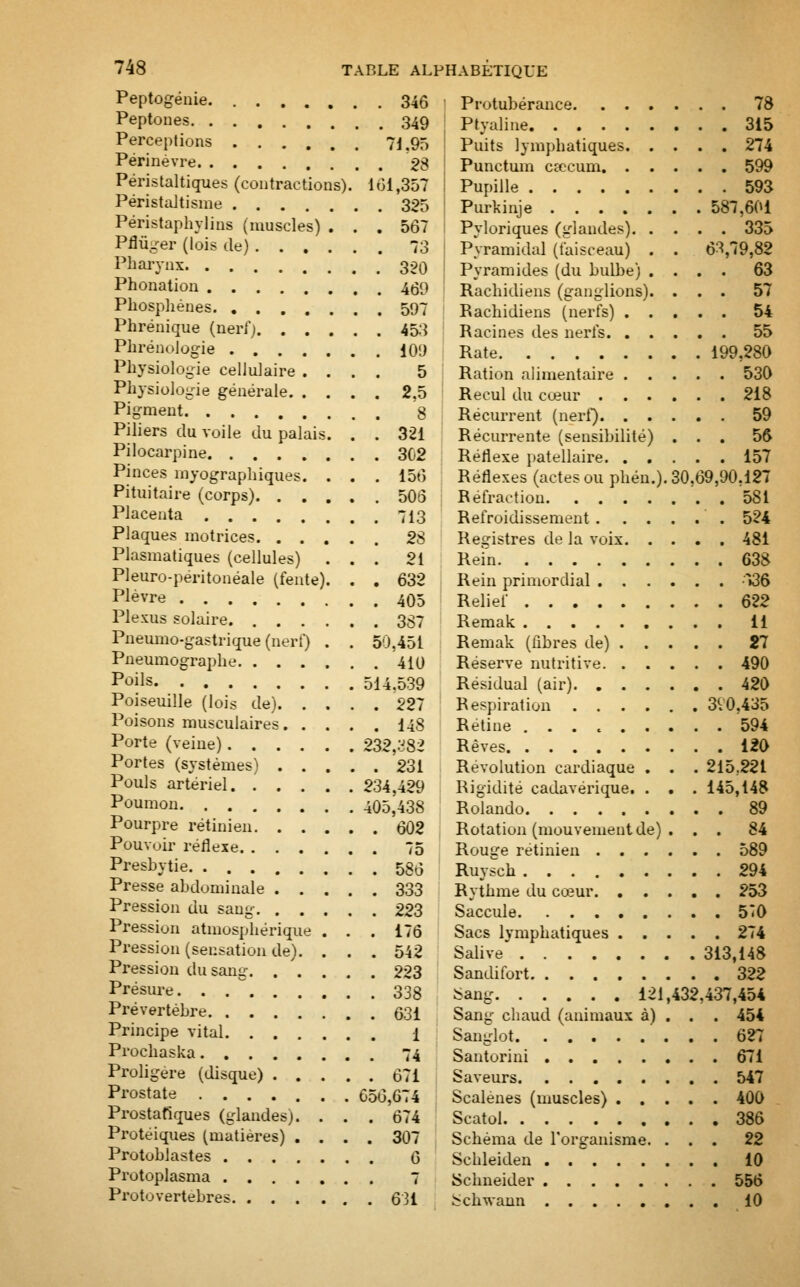 Peptogénie. 346 Peptones 349 Perceptions 71.95 Périnévre 28 Péristaltiques (contractions), loi,357 PéristaJtisme 325 Péristaphylins (muscles) ... 567 Pflûger (lois de) 73 Pharynx 320 Phonation 459 Phosphénes 597 Phrénique (nerf; 453 Phrénologie 109 Physiologie cellulaire .... 5 Physiologie générale 2.5 Pigment 8 Piliers du voile du palais. . . 321 Pilocarpine 3G2 Pinces myographiques. . . . 156 Pituitaire (corps) 503 Placenta 713 Plaques motrices 2$ Plasmatiques (cellules) ... 21 Pleuro-péritonéale (fente). . . 632 Plèvre 405 Plexus solaire 387 Pneumo-gastrique (nert) . . 50,451 Pneumographe 410 Poils 514.539 Poiseuille (lois de) 227 Poisons musculaires 148 Porte (veine) 232,-'-J82 Portes (systèmes) 231 Pouls artériel. ..... 234,429 Poumon 405,438 Pourpre rétinien 602 Pouvoir réflexe 75 Presbytie 586 Presse abdominale 333 Pression du sang 223 Pression atmosphérique . . . 176 Pression (sensation de). ... 542 Pression du sang 223 Présure 338 Prévertéhre G3i Principe vital 1 Prochaska 74 Proligére (disque) 071 Prostate 656,674 Prostatiques (glandes). . . . 674 Protéiques (matières) .... 307 Protoblastes G Protoplasma 7 Protovertebres 631 Protubérance 78 Ptyaline 315 Puits lymphatiques 274 Punctum caecum 599 Pupille 593 Purkinje 587,601 Pyloriques (glandes) 335 Pyramidal (faisceau) . . 63,79,82 Pyramides (du bulbe) .... 63 Rachidiens (ganglions). ... 57 Rachidiens (nerfs) 54 Racines des nerfs 55 Rate 199,280 Ration alimentaire 530 Recul du cœur 218 Récurrent (nerf) 59 Récurrente (sensibilité) ... 56 Réflexe patellaire 157 Réflexes (actes ou phén.). 30,69,90.127 Réfraction 581 Refroidissement 524 Registres de la voix 481 Rein 638 Rein primordial ;»36 Relief 622 Remak 11 Remak (fibres de) 27 Réserve nutritive 490 Résidual (air) 420 Respiration 3V0.435 Rétine 594 Rêves 120 Révolution cardiaque . . . 215.221 Rigidité cadavérique. . . . 145,148 Rolando 89 Rotation (mouvement de) . . . 84 Rouge rétinien 589 Ruysch 294 Rythme du cœur. ..... 253 Saccule 5^0 Sacs lymphatiques 274 Salive 313,148 Sandifort 322 Sang 121,432,437,454 Sang chaud (animaux à) . . . 454 Sanglot 627 Santorini 671 Saveurs 547 Scalènes (muscles) 400 Scatol 386 Schéma de l'organisme. ... 22 Schleiden 10 Schneider 556 ^chwann 10