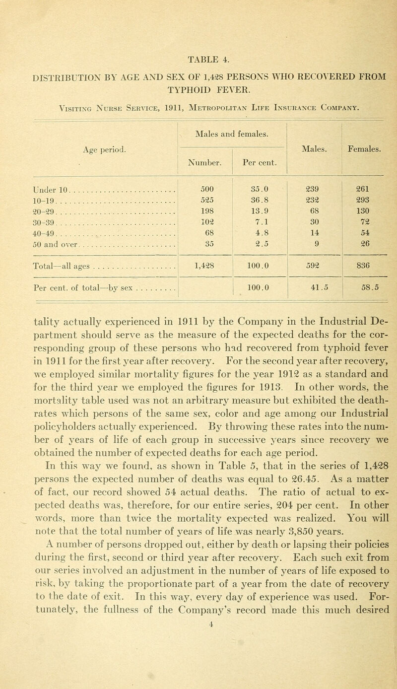 DISTRIBUTION BY AGE AND SEX OF 1,428 PERSONS WHO RECOVERED FROM TYPHOID FEVER. Visiting Nurse Service, 1911, Metropolitan Life Insurance Company. Males and females. Males. Age period. Number. Per cent. Females. Under 10 j 500 35.0 239 232 68 30 14 9 261 10-19 525 198 102 36.8 13.9 7.1 293 20-29 30-39 130 72 40-49 68 ' 4.8 35 2.5 54 26 Total—all ages 1,428 100.0 592 836 Per cent, of total—-by sex 100.0 41.5 58.5 tality actually experienced in 1911 by the Company in the Industrial De- partment should serve as the measure of the expected deaths for the cor- responding group of these persons who had recovered from typhoid fever in 1911 for the first year after recovery. For the second year after recovery, we employed similar mortality figures for the year 1912 as a standard and for the third year we employed the figures for 1913. In other words, the mortality table used was not an arbitrary measure but exhibited the death- rates which persons of the same sex, color and age among our Industrial policyholders actually experienced. By throwing these rates into the num- ber of years of life of each group in successive years since recovery we obtained the number of expected deaths for each age period. In this way we found, as shown in Table 5, that in the series of 1,428 persons the expected number of deaths was equal to 26.45. As a matter of fact, our record showed 54 actual deaths. The ratio of actual to ex- pected deaths was, therefore, for our entire series, 204 per cent. In other words, more than twice the mortality expected was realized. You will note that the total number of years of life was nearly 3,850 years. A number of persons dropped out, either by death or lapsing their policies during the first, second or third year after recovery. Each such exit from our series involved an adjustment in the number of years of life exposed to risk, by taking the proportionate part of a year from the date of recovery to the date of exit. In this way, every day of experience was used. For- tunately, the fullness of the Company's record made this much desired 4