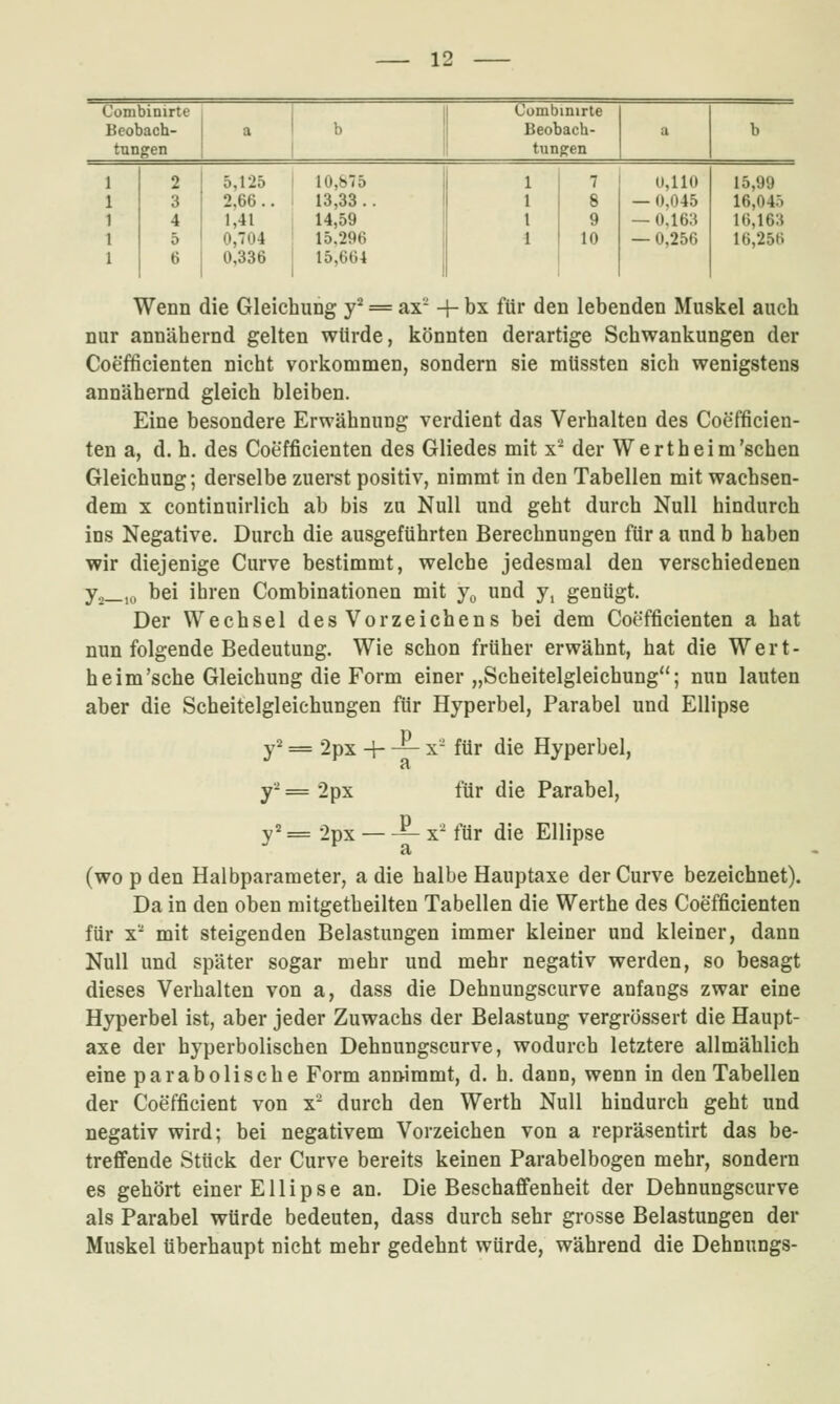 Conibinirte Combinirle Beobach- a b Beobach- a b tungen tungen 2 5,125 10,b75 1 7 0,110 15,99 3 2,66.. 13,33 .. 1 8 — 0,045 16,045 4 1,41 14,59 1 9 — 0.16:i 16,163 5 0,704 15.296 1 10 — 0,256 16,256 6 0,336 15,664 Wenn die Gleichung y^ = ax'- + bx für den lebenden Muskel auch nur annähernd gelten würde, könnten derartige Schwankungen der Coefficienten nicht vorkommen, sondern sie müssten sich wenigstens annähernd gleich bleiben. Eine besondere Erwähnung verdient das Verhalten des Coefficien- ten a, d. h. des Coefficienten des Gliedes mit x- der Wert heim'sehen Gleichung; derselbe zuerst positiv, nimmt in den Tabellen mit wachsen- dem X continuirlich ab bis zu Null und geht durch Null hindurch ins Negative. Durch die ausgeführten Berechnungen für a und b haben wir diejenige Curve bestimmt, welche jedesmal den verschiedenen yo—io bei ihren Combinationen mit }\, und y, genügt. Der Wechsel des Vorzeichens bei dem Coefficienten a hat nun folgende Bedeutung. Wie schon früher erwähnt, hat die Wert- he im'sehe Gleichung die Form einer „Scheitelgleichung; nun lauten aber die Scheitelgleichungen für Hyperbel, Parabel und Ellipse P y^=2px-h y-'=2px y2= 2px — x- für die Hyperbel, für die Parabel, x^ für die Ellipse (wo p den Halbparameter, a die halbe Hauptaxe der Curve bezeichnet). Da in den oben mitgetheilten Tabellen die Werthe des Coefficienten für x'- mit steigenden Belastungen immer kleiner und kleiner, dann Null und später sogar mehr und mehr negativ werden, so besagt dieses Verhalten von a, dass die Dehnungscurve anfangs zwar eine Hyperbel ist, aber jeder Zuwachs der Belastung vergrössert die Haupt- axe der hyperbolischen Dehnungscurve, wodurch letztere allmählich eine parabolische Form annimmt, d. h. dann, wenn in den Tabellen der Coefficient von x- durch den Werth Null hindurch geht und negativ wird; bei negativem Vorzeichen von a repräsentirt das be- treffende Stück der Curve bereits keinen Parabelbogen mehr, sondern es gehört einer Ellipse an. Die Beschafi'enheit der Dehnungscurve als Parabel würde bedeuten, dass durch sehr grosse Belastungen der Muskel überhaupt nicht mehr gedehnt würde, während die Dehnungs-