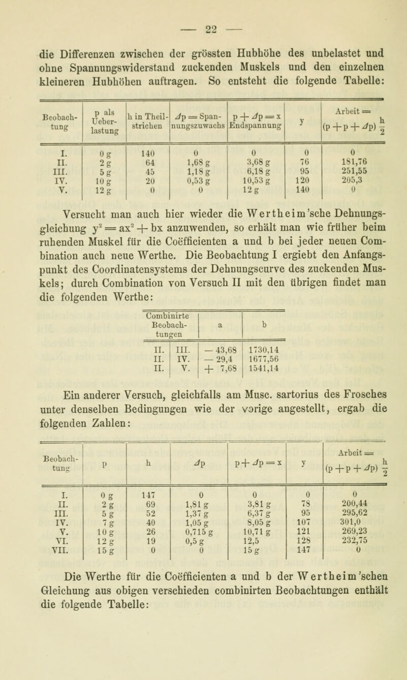 die Differenzen zwischen der grössten Hubhöhe des unbelastet und ohne Spanuungswiderstand zuckenden Muskels und den einzelnen kleineren Hubhöhen auftragen. So entsteht die folgende Tabelle: Beobach- p als üeber- lastuQg h in Theil- ^p = Span- p -}- Jp = X y Arbeit = h tung strichen nungszuwachs Endspannung (P+P + ^P)2 I. Og 140 0 0 0 0 II. 2g 64 1,68 g 3,68 g 76 181,76 III. 5g 45 1,18g 6,18 g 95 251,55 IV. 10g 20 0,53 g 10,53 g 120 205,3 V. 12 g 0 Ü 12 g 14U 0 Versucht man auch hier wieder die Wertheim'sehe Dehnungs- gleichung y- = ax 4- bx anzuwenden, so erhält man wie früher beim ruhenden Muskel für die Coefficienten a und b bei jeder neuen Com- bination auch neue Werthe. Die Beobachtung I ergiebt den Anfangs- punkt des Coordinatensystems der Dehnungscurve des zuckenden Mus- kels ; durch Combination von Versuch II mit den übrigen findet man die folgenden Werthe: Combiuirte Beobach- tunfren II. II. II. III. IV. V. — 43,68 — 29,4 + 7,68 1730,14 1677,56 1541,14 Ein anderer Versuch, gleichfalls am Muse, sartorius des Frosches unter denselben Bedingungen wie der vorige angestellt, ergab die folgenden Zahlen: Arbeit = Beobach- tung P h Jp p-l-Jp = x y (p+p-f-Jp) 1 I. Og 147 0 0 0 0 II. 2 g 69 1,81g 3,81g 78 200,44 III. 5g 52 1,37 g 6,37 g 95 295,62 IV, 7g 40 1,05 g 8,05 g 107 301,0 V. 10g 26 0,715 g 10,71 g 121 269,23 VI. 12g 19 0,5 g 12,5 12>» 232,75 VIL 15g 0 0 15g 147 ü Die Werthe für die Coefficienten a und b der Wert he im'sehen Gleichung aus obigen verschieden combinirten Beobachtungen enthält die folgende Tabelle: