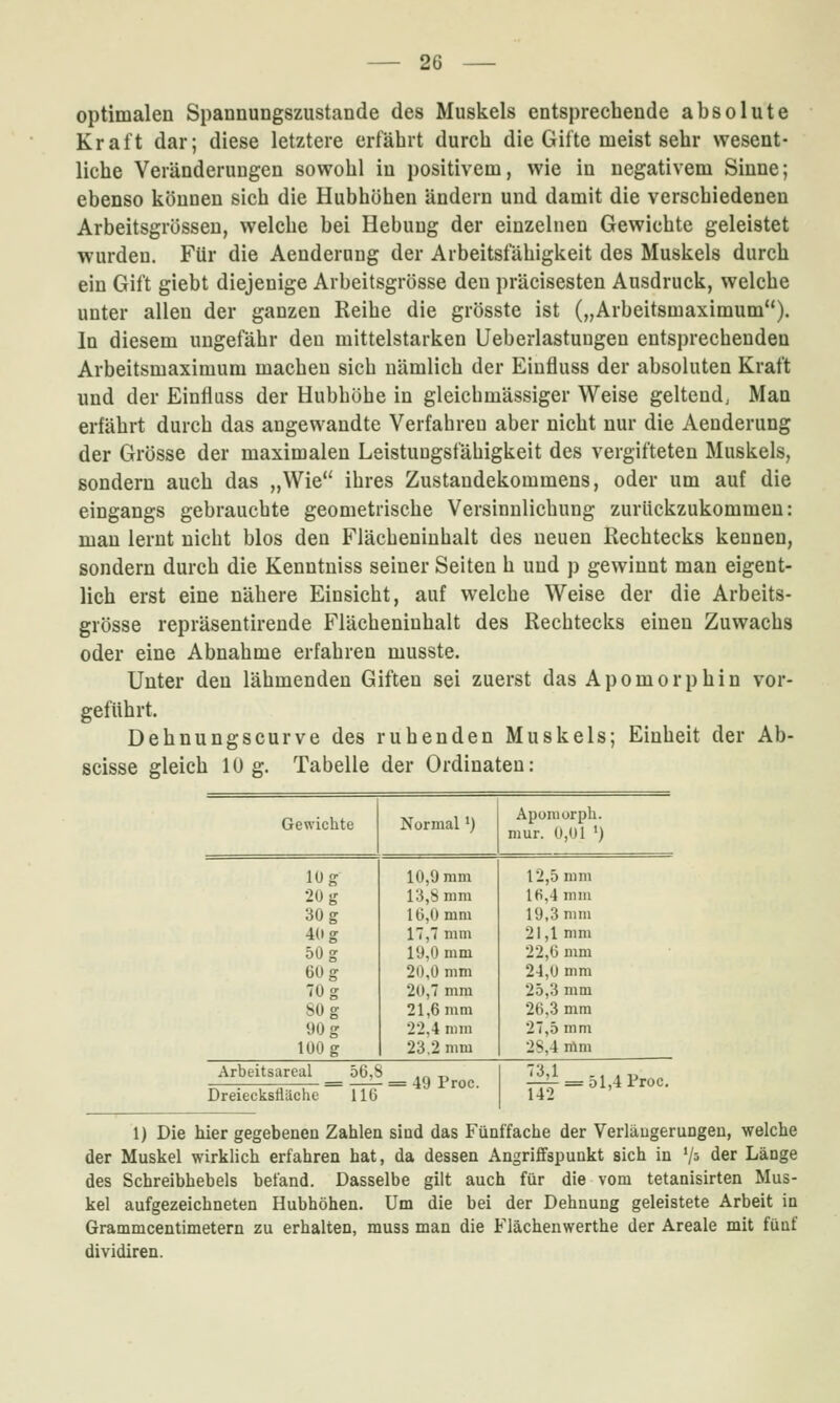 optimalen Spannungszustande des Muskels entsprechende absolute Kraft dar; diese letztere erfährt durch die Gifte meist sehr wesent- liche Veränderungen sowohl in positivem, wie in negativem Sinne; ebenso können sich die Hubhöhen ändern und damit die verschiedenen Arbeitsgrössen, welche bei Hebung der einzelnen Gewichte geleistet wurden. Für die Aenderung der Arbeitsfähigkeit des Muskels durch ein Gift giebt diejenige Arbeitsgrösse den präcisesten Ausdruck, welche unter allen der ganzen Reihe die grösste ist („Arbeitsmaximum). In diesem ungefähr den mittelstarken Ueberlastungen entsprechenden Arbeitsmaximum machen sich nämlich der Eiufluss der absoluten Kraft und der Einfluss der Hubhöhe in gleichmässiger Weise geltend; Man erfährt durch das angewandte Verfahren aber nicht nur die Aenderung der Grösse der maximalen Leistungsfähigkeit des vergifteten Muskels, sondern auch das „Wie*' ihres Zustandekommens, oder um auf die eingangs gebrauchte geometrische Versinnlichung zurückzukommen: man lernt nicht blos den Flächeninhalt des neuen Rechtecks kennen, sondern durch die Kenntniss seiner Seiten h und p gewinnt man eigent- lich erst eine nähere Einsicht, auf welche Weise der die Arbeits- grösse repräsentirende Flächeninhalt des Rechtecks einen Zuwachs oder eine Abnahme erfahren musste. Unter den lähmenden Giften sei zuerst das Apomorphin vor- geführt. Dehnungscurve des ruhenden Muskels; Einheit der Ab- scisse gleich 10 g. Tabelle der Ordinateu: Gewichte Normal •) Apomorph. mur. 0,01 *) 10 g 10,9 mm 12,5 mm 20 g 13,8 mm 16,4 mm 30 g 16,0 mm 19,3 mm 40 g 17,7 mm 21,1 mm 50 g 19,0 mm 22,6 mm 60 g 20,0 mm 24,0 mm 70 g 20,7 mm 25,3 mm sog 21,6 mm 26,3 mm •JOg 22,4 mm 27,5 mm 100 g 23.2 mm 2S,4 mm Arbeitsareal 56,' > ., ^ 73,1 -, , 1^ - = 49 Proc. —4-= 51,4 Proc, Dreiecksfläche 116 142 1) Die hier gegebenen Zahlen sind das Fünffache der Verlängerungen, welche der Muskel wirklich erfahren hat, da dessen Angriffspunkt sich in '/s der Länge des Schreibhebels befand. Dasselbe gilt auch für die vom tetanisirten Mus- kel aufgezeichneten Hubhöhen. Um die bei der Dehnung geleistete Arbeit in Grammcentimetern zu erhalten, muss man die Flächenwerthe der Areale mit fünf dividiren.
