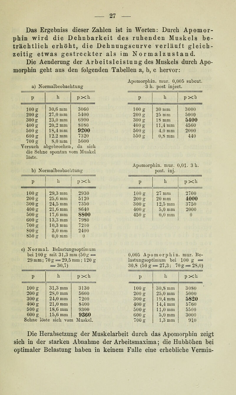Das Ergebniss dieser Zahlen ist in Worten: Durch Apomor- phin wird die Dehnbarkeit des ruhenden Muskels be- trächtlich erhöht, die Dehnungscurve verläuft gleich- zeitig etwas gestreckter als im Normalzustand. Die Aenderung der Arbeitsleistung des Muskels durch Apo- morphin geht aus den folgenden Tabellen a, b, c hervor: a) Normalbeobachtung p k pXb 100 g 30,6 mm 3060 200 g 27,0 mm 5400 300 g 23,0 mm 6900 400 g 20,2 mm 8080 500 g 18,4mm 9200 600 g 12,2 mm 7320 700 g 8,0 mm 5600 Versuch, a bgebrochen , da sich die Sehne spontan vom Muskel löste. b) No rmalbeobac'r itung P h pxh 100 g 29,3 mm 2930 200 g 25,6 mm 5120 300 g 24,5 mm 7350 400 g 21,6 mm 8640 500 g 17,6 mm 8800 600 g 13,3 mm 7980 700 g 10,3 mm 7210 800 g 3,0 mm 2400 850 g 0,0 mm 0 Apomorphin. mur. 0,005 subcut. 3 h. post inject. p h pxh 100 g 30 mm 3000 200 g 25 mm 5000 300 g 18 mm 5400 400 g 11,4 mm 4560 500 g 4,0 mm 2000 550 g 0,8 mm 440 Apomorphin. mur. 0,01. post. inj. 3 h. p h pxh 100 g 27 mm 2700 200 g 20 mm 4000 300 g 12,5 mm 3750 400 g 5,0 mm 2000 450 g 0,0 mm 0 c) Normal. Belastungsoptimum bei 100g mit 31,3 mm (50g = 29 mm; 70 g = 29,5 mm ; 120 g = 30,7) p h pxh 100 g 31,3 mm 3130 200 g 28,0 mm 5600 300 g 24,0 mm 7200 40Og 21,0 mm 8400 500 g 18,6 mm 9300 600 g 15,6 mm 9360 Sehne lös te sich von a Muskel. 0,005 Apomorphin. mur. Be- lastungsoptimum bei 100 g = 30,8 (50 g = 27,3; 70 g = 28,0) p h pXh 100 g 30,8 mm 3080 200 g 25,0 mm 5000 300 g 19,4 mm 5820 400 g 14,4 mm 5760 500 g 11,0 mm 5500 600 g 5,0 mm 3000 700 g 1,3 mm 910 Die Herabsetzung der Muskelarbeit durch das Apomorphin zeigt sich in der starken Abnahme der Arbeitsmaxima; die Hubhöhen bei optimaler Belastung haben in keinem Falle eine erhebliche Vermin-