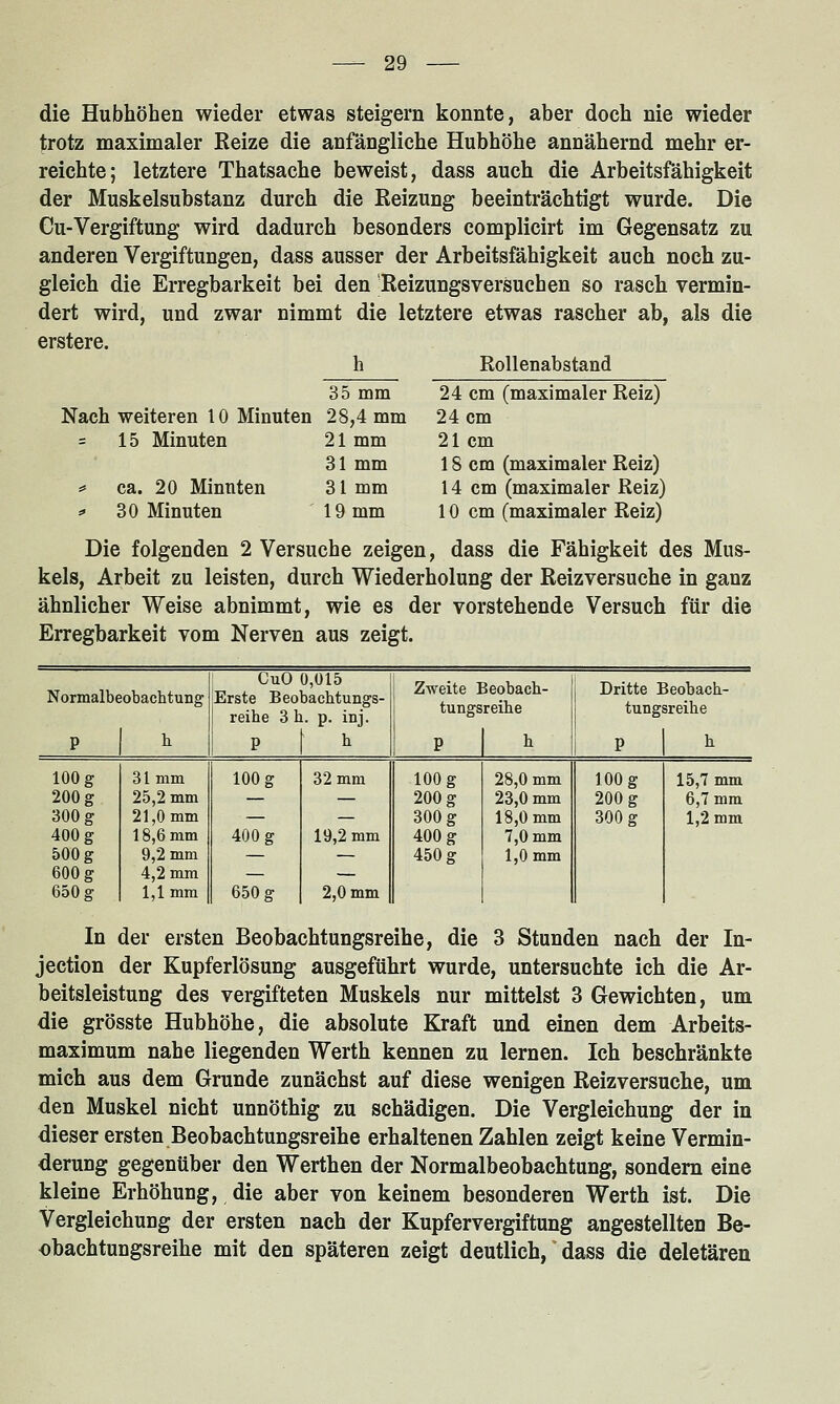 die Hubhöhen wieder etwas steigern konnte, aber doch nie wieder trotz maximaler Reize die anfängliche Hubhöhe annähernd mehr er- reichte; letztere Thatsache beweist, dass auch die Arbeitsfähigkeit der Muskelsubstanz durch die Reizung beeinträchtigt wurde. Die Cu-Vergiftung wird dadurch besonders complicirt im Gegensatz zu anderen Vergiftungen, dass ausser der Arbeitsfähigkeit auch noch zu- gleich die Erregbarkeit bei den Reizungsversuchen so rasch vermin- dert wird, und zwar nimmt die letztere etwas rascher ab, als die erstere. h Rollenabstand 35 mm 24 cm (maximaler Reiz) Nach weiteren 10 Minuten 28,4 mm 24 cm = 15 Minuten 21 mm 21 cm 31 mm 18 cm (maximaler Reiz) ^ ca. 20 Minuten 31 mm 14 cm (maximaler Reiz) ^ 30 Minuten 19 mm 10 cm (maximaler Reiz) Die folgenden 2 Versuche zeigen, dass die Fähigkeit des Mus- kels, Arbeit zu leisten, durch Wiederholung der Reizversuche in ganz ähnlicher Weise abnimmt, wie es der vorstehende Versuch für die Erregbarkeit vom Nerven aus zeigt. Normalbeobachtung 1 CuO 0,015 Erste Beobachtungs- reihe 3 h. p. inj. Zweite Beobach- tungsreihe Dritte Beobach- tungsreihe P h 1 P h P h P h 100 g 31 mm 100 g 32 mm 100 g 28,0 mm 100 g 15,7 mm 200 g 25,2 mm — — 200 g 23,0 mm 200 g 6,7 mm 300 g 21,0 mm — — 300 g 18,0 mm 300 g 1,2 mm 400 g 18,6 mm 400 g 19,2 mm 400 g 7,0 mm 500 g 9,2 mm — — 450 g 1,0 mm 600 g 4,2 mm — — 650 g 1,1 mm 650 g 2,0 mm In der ersten Beobachtungsreihe, die 3 Stunden nach der In- jection der Kupferlösung ausgeführt wurde, untersuchte ich die Ar- beitsleistung des vergifteten Muskels nur mittelst 3 Gewichten, um die grösste Hubhöhe, die absolute Kraft und einen dem Arbeits- maximum nahe liegenden Werth kennen zu lernen. Ich beschränkte mich aus dem Grunde zunächst auf diese wenigen Reizversuche, um den Muskel nicht unnöthig zu schädigen. Die Vergleichung der in dieser ersten Beobachtungsreihe erhaltenen Zahlen zeigt keine Vermin- derung gegenüber den Werthen der Normalbeobachtung, sondern eine kleine Erhöhung, die aber von keinem besonderen Werth ist. Die Vergleichung der ersten nach der Kupfervergiftung angestellten Be- obachtungsreihe mit den späteren zeigt deutlich, dass die deletären