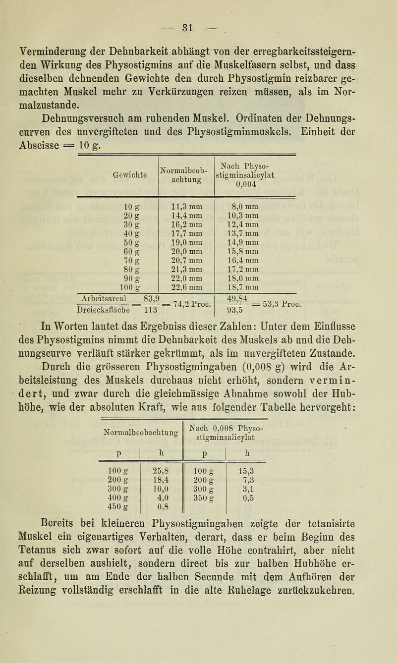 Verminderung der Dehnbarkeit abhängt von der erregbarkeitssteigern- den Wirkung des Physostigmins auf die Muskelfasern selbst, und dass dieselben dehnenden Gewichte den durch Physostigmin reizbarer ge- machten Muskel mehr zu Verkürzungen reizen müssen, als im Nor- malzustande. Dehnungsversuch am ruhenden Muskel. Ordinaten der Dehnungs- curven des unvergifteten und des Physostigminmuskels. Einheit der Abscisse = 10 g. Gewichte 10 g 20 g 30 g 40 g 50 g 60 g 70 g 80 g 90 g 100 g Normalbeob- achtung 11.3 mm 14.4 mm 16.2 mm 17,7 mm 19,0 mm 20,0 mm 20,7 mm 21.3 mm 22,0 mm 22,6 mm Arbeitsareal 83,9 Dreiecksfläche 113 74,2 Proc. Nach Physo- stigminsalicylat 0,004 8,0 mm 10.3 mm 12.4 mm 13.7 mm 14,9 mm 15.8 mm 16,4 mm 17,2 mm 18,0 mm 18,7 mm 49,84 93,5 = 53,3 Proc. In Worten lautet das Ergebniss dieser Zahlen: Unter dem Einflüsse des Physostigmins nimmt die Dehnbarkeit des Muskels ab und die Deh- nungscurve verläuft stärker gekrümmt, als im unvergifteten Zustande. Durch die grösseren Physostigmingaben (0,008 g) wird die Ar- beitsleistung des Muskels durchaus nicht erhöht, sondern vermin- dert, und zwar durch die gleichmässige Abnahme sowohl der Hub- höhe, wie der absoluten Kraft, wie aus folgender Tabelle hervorgeht: Normalbeobachtuno- Nach 0,008 Physo- stigminsalicylat P h P h 100 g 25,8 100 g 15,3 200 g 18,4 200 g 7,3 300 g 10,0 300 g 3,1 400 g 4,0 350 g 0,5 450 g 0,8 Bereits bei kleineren Physostigmingaben zeigte der tetanisirte Muskel ein eigenartiges Verhalten, derart, dass er beim Beginn des Tetanus sich zwar sofort auf die volle Höhe contrahirt, aber nicht auf derselben aushielt, sondern direct bis zur halben Hubhöhe er- schlafft, um am Ende der halben Secunde mit dem Aufhören der Reizung vollständig erschlafft in die alte Ruhelage zurückzukehren.