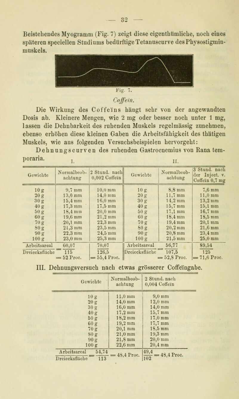 Beistehendes Myogiamm (Fig. 7) zeigt diese eigentblimlicbe, uocb eines späteren speciellen Studiums bedürftigeTetanuscurve desPbysostigmin- muskels. Coffein. Die Wirkung des Coffeins bangt sebr von der angewandten Dosis ab. Kleinere Mengen, wie 2 mg oder besser nocb unter 1 mg, lassen die Dehnbarkeit des ruhenden Muskels regelmässig zunehmen, ebenso erhöhen diese kleinen Gaben die Arbeitsfähigkeit des thätigen Muskels, wie aus folgenden Versuchsbeispielen hervorgeht: Dehnungscurven des ruhenden Gastroenemius von Rana tera- poraria. I. II. Gewichte Nornialbeob- achtung 2 Stund, nach 0,002 Coffein Gewichte Nornialbeob- achtung 3 Stund, nach der Inject, v. Coffein 0,7 mg 10g l),7 mm 10,0 mm 10g 8,8 mm 7,6 mm 20 g 13,0 mm 14,0 mm 20 g 11,7 mm 11,0 mm 30 g 15,4 mm 16.0 mm 30 g 14,2 mm 13,2 mm 40 g 17,3 mm 17,5 mm 40 g 15,7 mm 15,1 mm 50 g 18,4 mm 20,0 mm 50 g 17,1 mm 16,7 mm 60 g 19,6 mm 21,2 mm 60 g 18,4 mm 18,5 mm 70 g 20,1 mm 22,3 mm 70 g 19,4 mm 20,1 mm 80 g 21,3 mm 23,5 mm sog 20,2 mm 21,6 mm 90 g 22,3 mm 24,5 mm 90 g 20,8 mm 23,4 mm 100 g 23,0 mm 25,3 mm 100 g 21,5 mm 25,0 mm Arbeitsareal 60,07 115 70,07 126,5 Arbeitsareal 56,77 89,54 Dreiecksfläche Dreiecksfläche 107,5 125 = 52 Proc. = 55,4 Proc. = 52,8 Proc. = 71,6 Proc. III. Dehnungsversuch nach etwas grösserer CofFeingabe. Gewichte Normalbeob- achtung 2 Stund, nach 0,004 Coffein 10g 11,0 mm 9,0 mm 20 g 14,0 mm 12,0 mm 30 g 16,0 mm 14,0 mm 40 g 17,2 mm 15,7 mm 50 g 18,2 mm 17,0 mm 60 g 19,2 mm 17,7 mm 70 g 20,1 mm 18,5 mm 80 g 21,0 mm 19,3 mm 90 g 21,8 mm 20,0 mm 100g 22,6 mm 20,4 mm Arbeitsareal 54,74 Dreiecksfläche 113 = 48,4 Proc. 49 4 ,02 -«.-«■