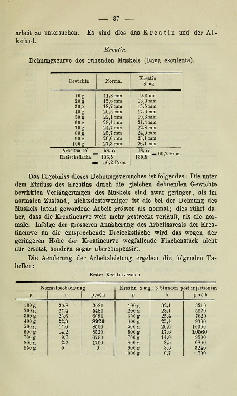 arbeit zu untersuchen. Es sind dies das Kreatin und der Al- kohol. Kreatin. Dehnungscurve des ruhenden Muskels (Rana esculenta). Gewichte Normal Kreatin 8 mg 10 g 11,8 mm 9,3 mm 20 g 15,6 mm 13,0 mm 30 g 18,7 mm 15,5 mm 40 g 20,5 mm 17,6 mm 50 g 22,1 mm 19,6 mm 60 g 23,4 mm 21,4 mm 70 g 24,7 mm 22,8 mm 80 g 25,7 mm 24,0 mm 90 g 26,6 mm 25,1 mm 100 g 27,3 mm 26,1 mm Arbeitsareal 68,57 ^^'^^ 60,2 Proc. Dreiecksfläche 136,5 130,5 = = 50,2 Proc. Das Ergebniss dieses Dehnungsversuehes ist folgendes: Die unter dem Einfluss des Kreatins durch die gleichen dehnenden Gewichte bewirkten Verlängerangen des Muskels sind zwar geringer, als im normalen Zustand, nichtsdestoweniger ist die bei der Dehnung des Muskels latent gewordene Arbeit grösser als normal; dies rührt da- her, dass die Kreatincurve weit mehr gestreckt verläuft, als die nor- male. Infolge der grösseren Annäherung des Arbeitsareals der Krea- tincurve an die entsprechende Dreiecksfläche wird das wegen der geringeren Höhe der Kreatincurve wegfallende Flächenstück nicht nur ersetzt, sondern sogar übercompensirt. Die Aenderung der Arbeitsleistung ergeben die folgenden Ta- bellen : Erster Kreatinversuch. Normalb eobaehtung Kreatin 8 mg ; 3 Stunden post injectionera P h pXh P h pXh 100 g 30,8 3080 100 g 32,1 3210 200 g 27,4 5480 200 g 28,1 5620 300 g 23,6 6080 300 g 25,4 7620 400 g 22,3 8920 400 g 23,4 9360 500 g 17,0 8500 500 g 20,6 10300 600 g 14,2 8520 600 g 17,6 10560 700 g 9,7 6790 700 g 14,0 9800 800 g 2,2 1760 800 g 8,5 6800 850 g 0 0 900 g 3,6 3240 1000 g 0,7 700