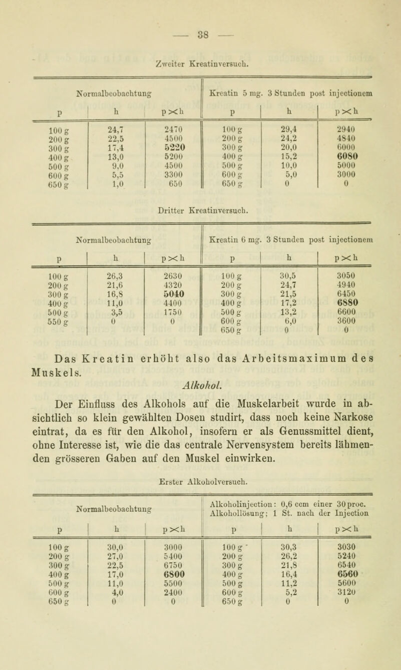 Zweiter Kreatinversucb. Normalbeobachtung Kreatin 5 mg . 3 Stunden post injectionem p b pXb P b pXb lOUg 24,7 2470 100 g 29,4 2940 200 g 22,5 4500 200 g 24,2 4840 300 g 17,4 5220 300 g 20,0 6000 400 g 13,0 5200 400 g 15,2 6080 500 g 9.0 4500 500 g 10,0 5000 600 g 5,5 3300 600 g 5,0 3000 650 g 1,0 650 650 g 0 0 Dritter Kreatinversucb. Normalbcübacbtunt,' Kreatin 6 mg. 3 Stunden post injectionem p b pXb P h pXb 100 g 26,3 2630 100 g 30,5 3050 200 g 21,6 4320 200 g 24,7 4940 300 g 16,8 5040 300 g 21,5 6450 400 g 11,0 4400 400 g 17,2 6880 500 g 3,5 1750 500 g 13,2 6600 550 g 0 0 600 g 6,0 3600 650 g 0 0 Das Kreatin erhöht also das Arbeitsmaximum des Muskels. Alkohol. Der Einfluss des Alkohols auf die Muskelarbeit wurde in ab- sichtlich so klein gewählten Dosen studirt, dass noch keine Narkose eintrat, da es für den Alkohol, insofern er als Genussmittel dient, ohne Interesse ist, wie die das centrale Nervensystem bereits lähmen- den grösseren Gaben auf den Muskel einwirken. Erster Alkobolversucb. Normalbeobacbtung Alkoholinjection: 0,6 com einer 30proc. Alkobüllüsung; 1 St. nacb der Injection P h pXb P b pXh 100 g 30,0 3000 100 g- 30,3 3030 200 g 27,0 5400 200 g 26,2 5240 300 g 22,5 6750 300 g 21,8 6540 400 g 17.0 6800 400 g 16,4 6560 500 g 11,0 5500 500 g 11,2 5600 600 g 4,0 2400 600 g 5,2 3120 650 g 0 0 650 g 0 0