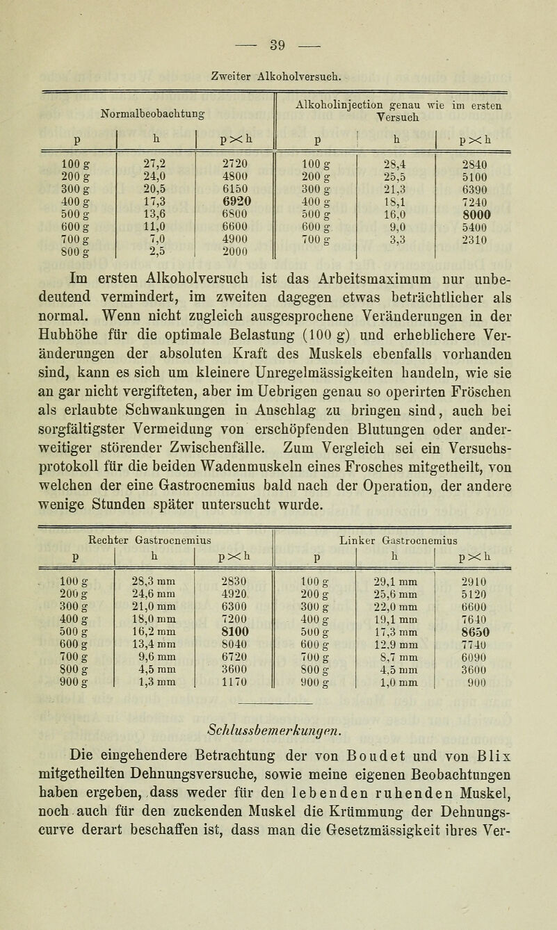 Zweiter Alkoholversuch. Normalbeobachtur lg Alkoholinjection genau wie im ersten Versuch P h pXh P ! b pXh 100 g 27,2 2720 100 g 28,4 2840 200 g 24,0 4800 200 g 25,5 5100 300 g 20,5 6150 300 g 21,3 6390 400 g 17,3 6920 400 g 18,1 7240 500 g 13,6 6800 500 g 16,0 8000 600 g 11,0 6600 600 g 9,0 5400 700 g 7,0 4900 700 g 3,3 2310 800 g 2,5 2000 Im ersten Alkoholversuch ist das Arbeitsmaximum nur unbe- deutend vermindert, im zweiten dagegen etwas beträchtlicher als normal. Wenn nicht zugleich ausgesprochene Veränderungen in der Hubhöhe für die optimale Belastung (100 g) und erheblichere Ver- änderungen der absoluten Kraft des Muskels ebenfalls vorhanden sind, kann es sich um kleinere Unregelmässigkeiten handeln, wie sie an gar nicht vergifteten, aber im Uebrigen genau so operirten Fröschen als erlaubte Schwankungen in Anschlag zu bringen sind, auch bei sorgfältigster Vermeidung von erschöpfenden Blutungen oder ander- weitiger störender Zwischenfälle. Zum Vergleich sei ein Versuchs- protokoll für die beiden Wadenmuskeln eines Frosches mitgetheilt, von welchen der eine Gastrocnemius bald nach der Operation, der andere wenige Stunden später untersucht wurde. Rechter Gastrocnemius p h pXh Linker Gastrocnemius h I pXk 100 g 200 g 300 g 400 g 500 g 600 g 700 g 800 g 900 g 28.3 mm 24,6 mm 21,0 mm 18,0 mm 16,2 mm 13.4 mm 9,6 mm 4,5 mm 1,3 mm 2830 4920 6300 7200 8100 8040 6720 3600 1170 100 g 29,1 mm 2910 200 g 25,6 mm 5120 300 g 22,0 mm 6600 400 g 19,1mm 7640 500 g 17,3 mm 8650 600 g 12.9 mm 7740 700 g 8,7 mm 6090 800 g 4,5 mm 3600 900 g 1,0 mm 900 Schlussbemerkungen. Die eingehendere Betrachtung der von Bond et und von Blix mitgetheilten Dehnungsversuche, sowie meine eigenen Beobachtungen haben ergeben, dass weder für den lebenden ruhenden Muskel, noch auch für den zuckenden Muskel die Krümmung der Dehnungs- curve derart beschaffen ist, dass man die Gesetzmässigkeit ihres Ver-