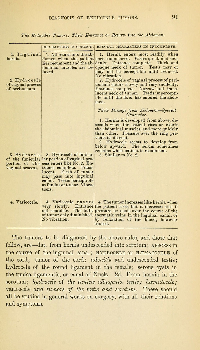 The Reducible Tumors; Their Entrance or Return into the Abdomen. 1. Inguinal hernia. 2. Hydrocele of vaginal process of peritoneum. 3. Hydrocele of the funicular portion of the vaginal process. 4. Varicocele. CHARACTERS IN COMMON. SPECIAL CHARACTERS IN INCOMPLETE. 1. All return into the ab- 1. Hernia enters most readily when domen when the patient|once commenced. Passes quick and sud- lies recumbent and the ab-denly. Entrance complete. Thick and dominal muscles are re-j opaque neck of tumor. Testis may or laxed. may not be perceptible until reduced. No vibration. 2. Hydrocele of vaginal process of peri- toneum enters slowly and very suddenly. Entrance complete. Narrow and trans- lucent neck of tumor. Testis impercepti- ble until the fluid has entered the abdo- Their Passage from Abdomen—Special Character. 1. Hernia is developed from above, de- scends when the patient rises or exerts the abdominal muscles, and more quickly than other. Pressure over the ring pre- vents its descent. 2. Hydrocele seems to develop from below upward. The serum sometimes remains when patient is recumbent, 3. Similar to No. 2. 3. Hydrocele of funicu- lar portion of vaginal pro- cess enters like No. 2. En- trance complete. Trans- lucent. Flesh of tumor may pass into inguinal canal. Testis perceptible at fundus of tumor. Vibra- tions. 4. Varicocele enters 4. The tumor increases like hernia when very slowly. Entrance the patient rises, but it increases also if not complete. The bulk pressure be made over the course of the of tumor only diminished, spermatic veins in the inguinal canal, or No vibration. jby relaxation of the blood, however I caused. The tumors to be diagnosed by the above rules, and those that follow, are—1st. from hernia undescended into scrotum; abscess in the course of the inguinal canal; hydrocele or h^^matocele of the cord; tumor of the cord; adenitis and undescended testis; hydrocele of the round ligament in the female; serous cysts in the tunica ligamentis, or canal of Nuck. 2d. From hernia in the scrotum; hydrocele of the tunicce alhugenia testis; hcematocele; varicocele and tumors of the testis and scrotum. These should all be studied in general works on surgery, with all their relations and symptoms.