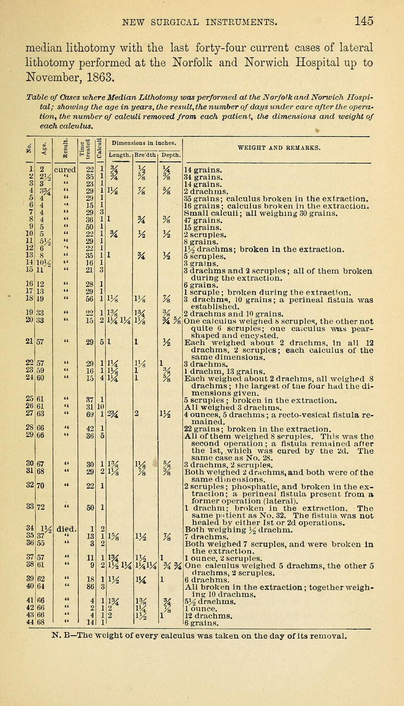 median lithotomy with the last forty-four current cases of lateral lithotomy performed at the Norfolk and Norwich Hospital up to November, 1863. Table of Cases where Median Lithotomy was performed at the Norfolk and Norwich Hospi- tal; showing the age in years, the result, the number of days under care after the opera- tion, the number of calculi removed from each patient, the dimensions and weight of each calculus. jj c-g 3 Dimensions in inches. JO ■< 6 •WEIGHT AND REMARKS. Length. Bre'dth Depth. 1 2 cured 22 t^ M H 14 grains. 2 2^ >t 35 % % 34 grains. 8 3  23 14 grains. 4 3% •« 29 IVa Vs Vs 2 drachms. 5 4 (1 29 35 grains; calculus broken in the extraction. 6 4  15 16 grains; calculus broken in the extraccion. 7 4  29 Small calculi; all weighing 30 grains. 8 4  36 1 K % 47 grains. 9 5  50 15 grains. 10 5  22 % M H 2 scruples. 11 5^  29 8 grains. 12 6 '* 2'2 1>| drachms; broken in the extraction. 13 8  35 I K K 5 scruples. 14 l'>^  16 3 grains. 15 11  21 3 drachms and 2 scruples; all of them broken during the extraction. 16 12  28 6 grains. 17 13  29 1 scruple; broken during the extraction. 18 19  56 IVs 1% % 3 drachms, 10 grains; a perineal fistula was established. 19 33  22 1 \U w m ¥.. 2 drachms and 10 grains. 20 33 15 2 i-'Ai'A lYa y^Vs One calculus weighed S scruples, the other not quite 6 scruples; one caiculus ^vas pear- shaped and encysted. 21 57 29 5 1 1 Vt. Each weighed about, 2 drachms. In all 12 drachms, 2 scruples; each calculus of the same dimensions. 22 57  29 1 1^4 iVa 1 3 drachms. 23 59  16 1 IVs 1 t^ 1 drachm, 13 grains. 24 60 15 4 I'A 1 k Each weighed about 2 drachms, all weighed 8 drachms; the largest of the four had the di- mensions given. 25 61  37 1 5 scruples ; broken in the extraction. 26 61 II 31 10 All weighed 3 drachms. 27 63 69 1 2% 2 IK 4 ounces, 5 drachms; a recto-vesical fistula re- mained. 28 66 (( 42 1 22grains; broken in the extraction. 29 66 36 5 All of them weighed 8 scruples. This was the second operation; a fistula remained after the 1st, .which was cured by the 2d. The same case as No. 28. 30 67 i> 30 1 m ^¥> t^ 3 drachms, 2 scruples. 81 68  29 2 IVs Vs % Both weighed 2 drHchms, and both were of the same dimensions. 32 70 It 22 1 2 scruples; phosphatic, and broken In the ex- traction; a perineal fistula present from a former operation (lateral). 38 72 50 1 1 drachm; broken in the extraction. The same patient as No. 32. The fistula was not healed by either 1st or 2d operations. 34 o^^ died. 1 2 Both weighing y^ drachm. 35 37 >t 13 1 1% VA Vs. 7 drachms. 36 55 3 2 Both weighed 7 scruples, and were broken in the extraction. 37 57  11 1 1% 13^ 1 1 ounce, 2 scruples. 38 61 9 2 I'AIA 1^41^ %y4. One calculus weighed 5 drachms, the other 5 drachms, 2 scruples. 39 62  18 1 IK 1J4 1 6 drachms. 40 64 86 3 All broken in the extraction; together weigh- ing 10 drachms. 41 66  4 1 m 1% 1 ^y^ drachms. 42 66  2 1 2 1^ 1 ounce. 43 66 *' 4 1 2 IK 1 12 drachms. 44 68 i< 14 1 6 grains. N. B—The weight of every calculus was taken on the day of its removal.