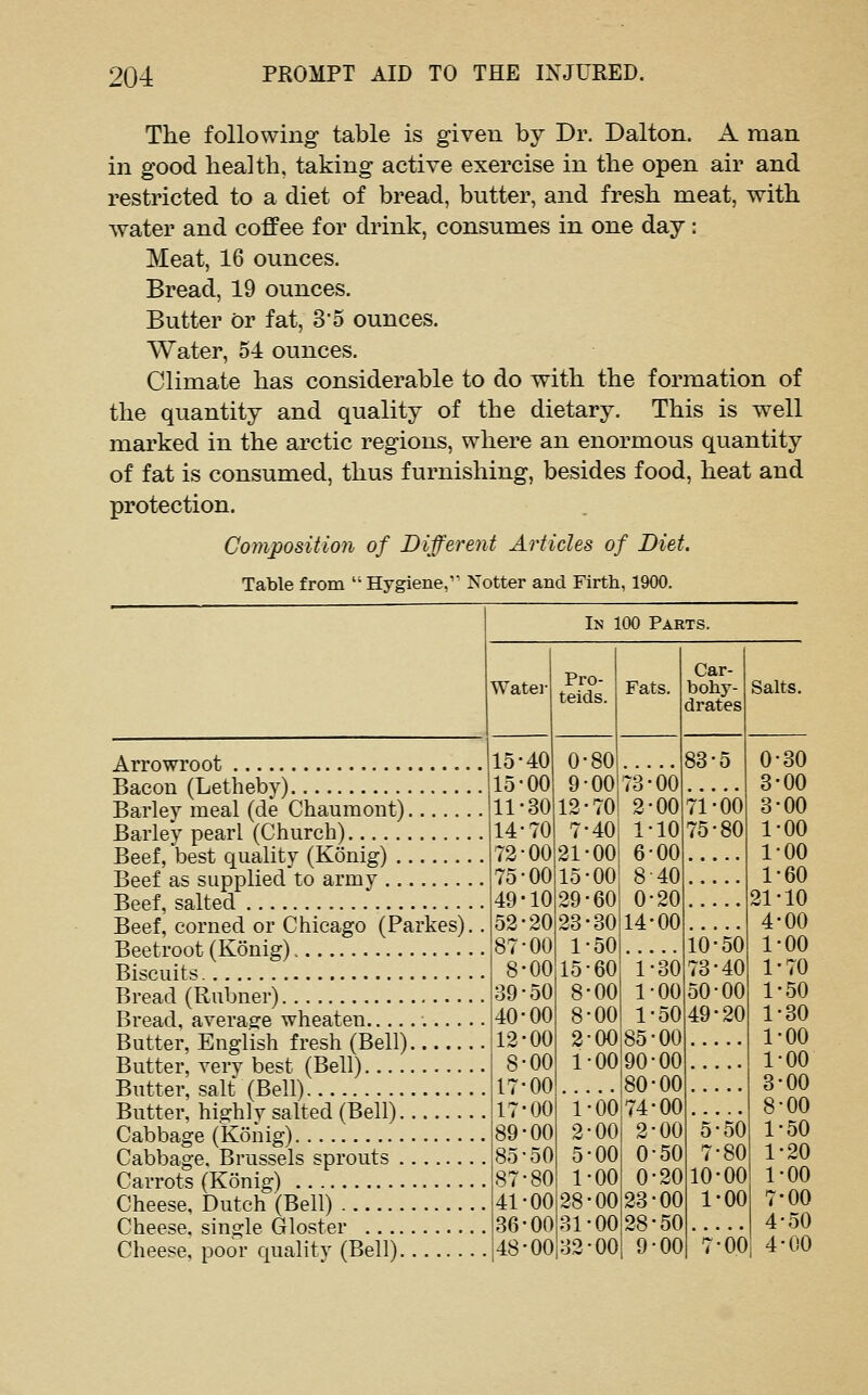 The following table is given by Dr. Dalton. A man in good health, taking active exercise in the open air and restricted to a diet of bread, butter, and fresh meat, with water and coffee for drink, consumes in one day: Meat, 16 ounces. Bread, 19 ounces. Butter or fat, 3'5 ounces. Water, 54 ounces. Climate has considerable to do with the formation of the quantity and quality of the dietary. This is well marked in the arctic regions, where an enormous quantity of fat is consumed, thus furnishing, besides food, heat and protection. Cojnposition of Different Articles of Diet. Table from  Hygiene, Notter and Firth, 1900. Im 100 Parts. Watei' Pro- teids. Arrowroot 15 ■ Bacon (Letheby) 15' Barley meal (de Chaumont) 11' Barley pearl (Church) 14- Beef, best quality (Konig) 72 ■ Beef as supplied to army 75' Beef, salted .' 49' Beef, corned or Chicago (Parkes). . 52' Beetroot (Konig) 8' Biscuits Bread (Rubner) Bread, average wheaten Butter, English fresh (Bell) 112 Butter, very best (Bell). .. Butter, salt (Bell) Butter, highly salted (Bell) Cabbage (Konig) Cabbage. Brussels sprouts Carrots (Konig) Cheese, Dutch (Bell) Cheese, single Gloster . . . Cheese, poor quality (Bell) •40 0^ •00 9^ •30 12 • •70 7- •00 21- •00 15 • •10 29 • •20 23 • •00 1^ •00 15 • •50 8- •00 8- •00 2- •00 1- •00 . . . •00 1- •00 2- •50 5^ '•80 1- •00 28- .•00 31 • i^OO 32 • Fats. •80 •00 70 ■40 •00 ■00 ■60 ■30 •50 •60 ■00 •00 •00 •00 •66 00 00 ■00 •00 ■00 •00 00 00 10 00 40 •20 •00 Car- bohy- drates 71^00 75-80 30 00 •50 ■00 ■00 •00 •00 •00 ■50 •20 •00 ■50 •00 10-50 73^40 50^00 49-20 Salts. 0-30 3-00 3-00 1-00 1-00 1^60 21-10 00 00 70 50 30 00 00 3-00 8-00 5-50 7-80 10-00 1-00 ■00 50 ■20 ■00 •00 •50 •00