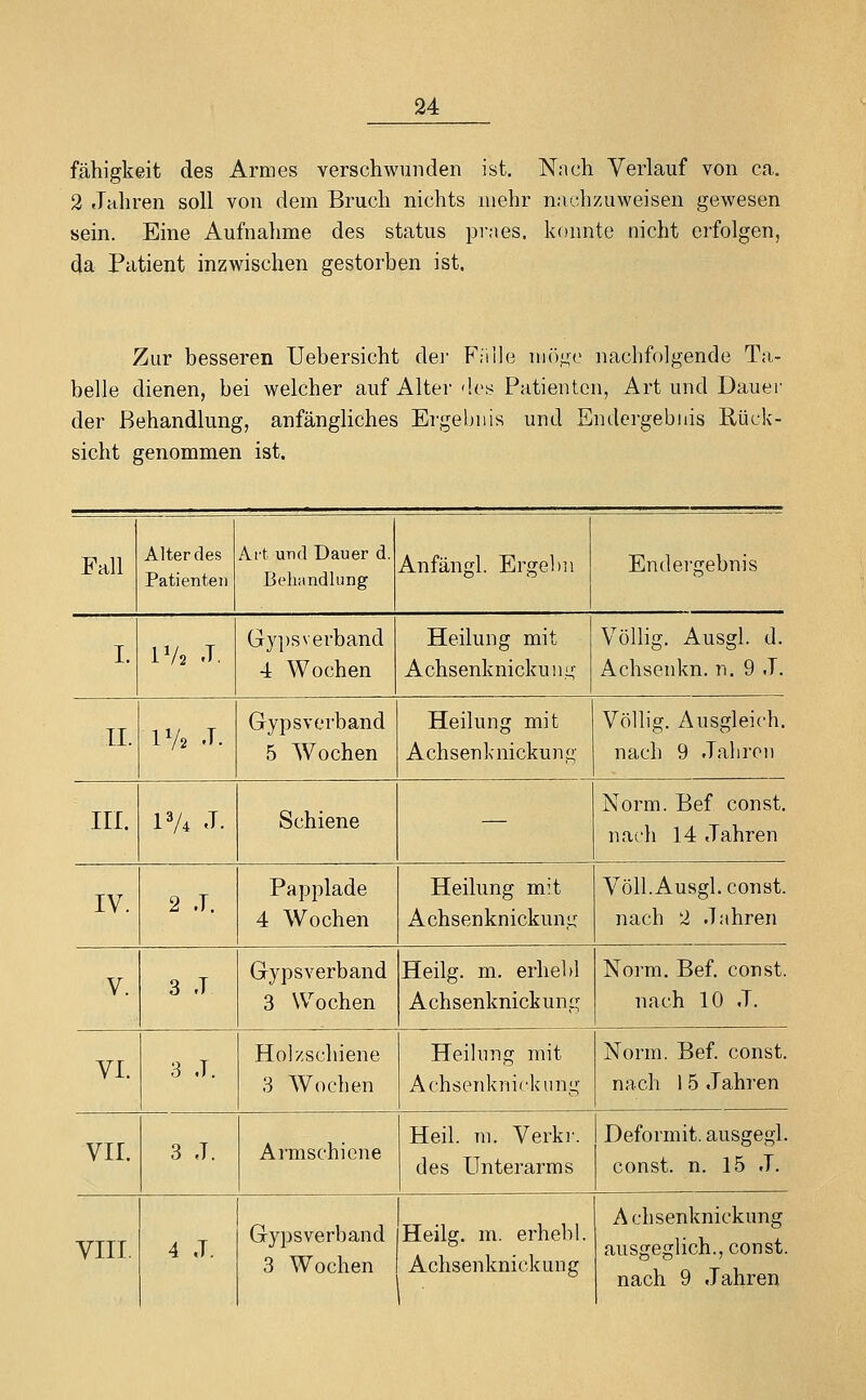 fähigkeit des Armes verschwunden ist. Nnch Verlauf von ca. 2 .Tahren soll von dem Bruch nichts mehr nachzuweisen gewesen sein. Eine Aufnahme des status praes. konnte nicht erfolgen, da Patient inzwischen gestorben ist. Zur besseren Uebersicht der Fülle niö;j;e nachfolgende Ta- belle dienen, bei welcher auf Alter 'Ics Patienten, Art und Dauer der Behandlung, anfängliches Ergebnis und Endergebnis Rück- sicht genommen ist. Fall Alter des Patienten Art und Dauer d. BeliMndlung Anfängl. Ergebn Endergebnis I. IV2 .1. Gyps verband 4 Wochen Heilung mit Achsenknickuni;' Völlig. Ausgl. d. Achsenkn. n. 9 .1. IL IV2 'T. Gypsverband 5 Wochen Heilung mit Achsenknickung Völlig. Ausgleich, nach 9 Jahren in. IV4 J. Schiene — Norm. Bef const. nach 14 Jahren IV. 2 .1. Papplade 4 Wochen Heilung mit Achsenknickung Voll.Ausgl. const. nach 2 Jahren V. 3 J Gypsverband 3 Wochen Heiig. m. erheb! Achsenknickung Norm. Bef. const. nach 10 J. VI. 3 J. Holzschiene 3 Wochen Heilung mit Achsenknickung Norm. Bef. const. nach 1 5 Jahren VII. 3 J. Armschiene Heil. ra. Verkr. des Unterarms Deformit. ausgegl. const. n. 15 J. VIII. 4 J. Gypsverband 3 Wochen Heiig. m. erhebl. Achsenknickung Achsenknickung ausgeglich., const. nach 9 Jahren