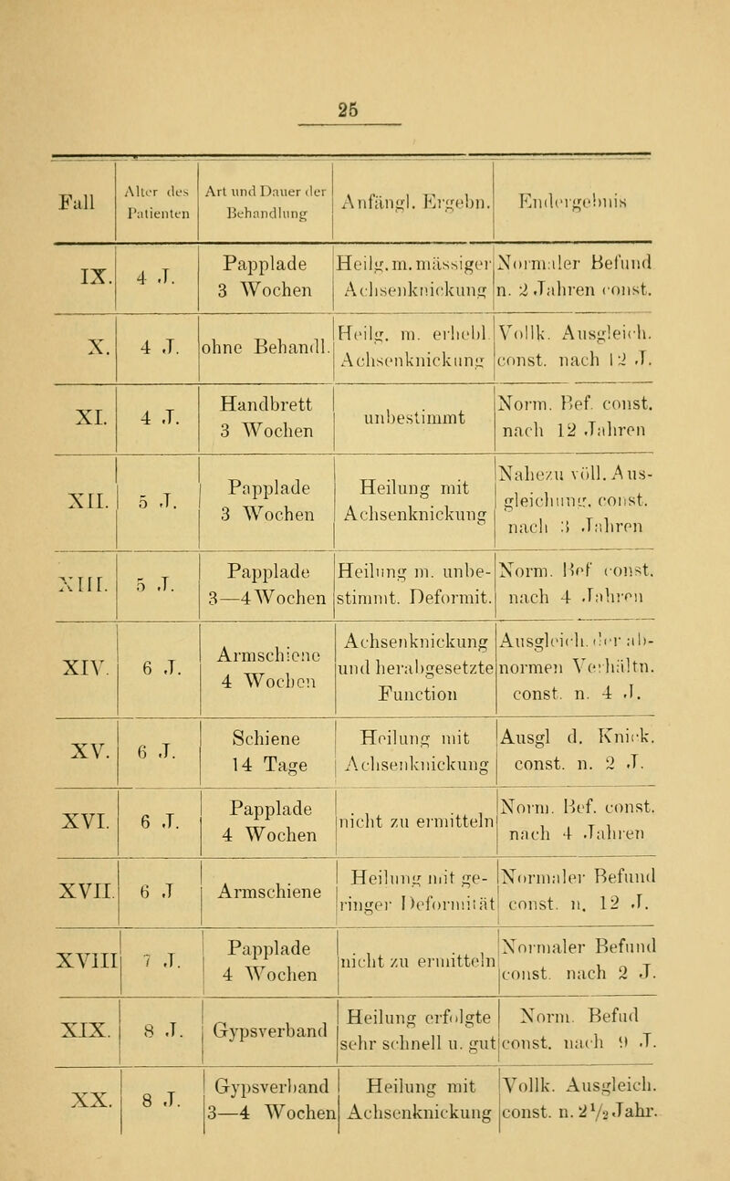 26 Fall Aller (k's Patienten Art und Dauer der . ~ . ^^ , Behandlung  '^ Endcigchnis IX. 4 .1. Papplade 3 Wochen Heiig. m.mässigei' Achsenki>i(;kung N(»ini:iler Befund n. 2 Jaliren const. X. 4 .1. ohne Behandl. Heiig. m. ei'liehl. Achsenknickimg Vollk. Ausgleich, const. nach 12 .1. XL 4 .1. Handbrett 3 Wochen un!)estimmt Norm. Bef const. nach 12 Jahren XII. 5 J. Papplade 3 Wochen Heilung mit Achsenknickimg Nahezu viUl. Aus- gleich innr. COIlSt. nach 3 Jiihren xni. 5 .1. Papplade 3—4 Wochen Heilung m. unbe- stimmt. Deformit. Norm. Bof cour^t. nach 4 Jahi'en XIV. 6 J. Armschiene 4 Wochen Achseuknickung und herabgesetzte Function Ausgleich. '!cr nli- normen Ve:h;iltn. const. n. 4 .1. XV. 6 .1. Schiene Hoilunj:!; mit 14 Tage Achsenkiiickung Ausgl d. Knick, const. n. 2 .1. XVI. 6 J. Papplade 4 Wochen nicht zu ei'uiitteln Norm. Bef. const. nach 4 Jahren XVII. 6 J Armschiene Heilnni^ mit ge- Normaler Befund i'ingei Defonniiät! const. n. 12 .1. 1 XVIII 7 J. Papplade 4 Wochen , Noi-maler Befund nicht zu ermitteln ^ i ^ t const. nach 2 J. XIX. 8 J. Gypsverband Heilung erfolgte Norm. Befud sehr schnell u. gut const. nach ^) .1. XX. 8 J. Gypsverband 3—4 Wochen Heilung mit Achsenknickung Vollk. Ausgleich, const. n.2V2 Jahr.