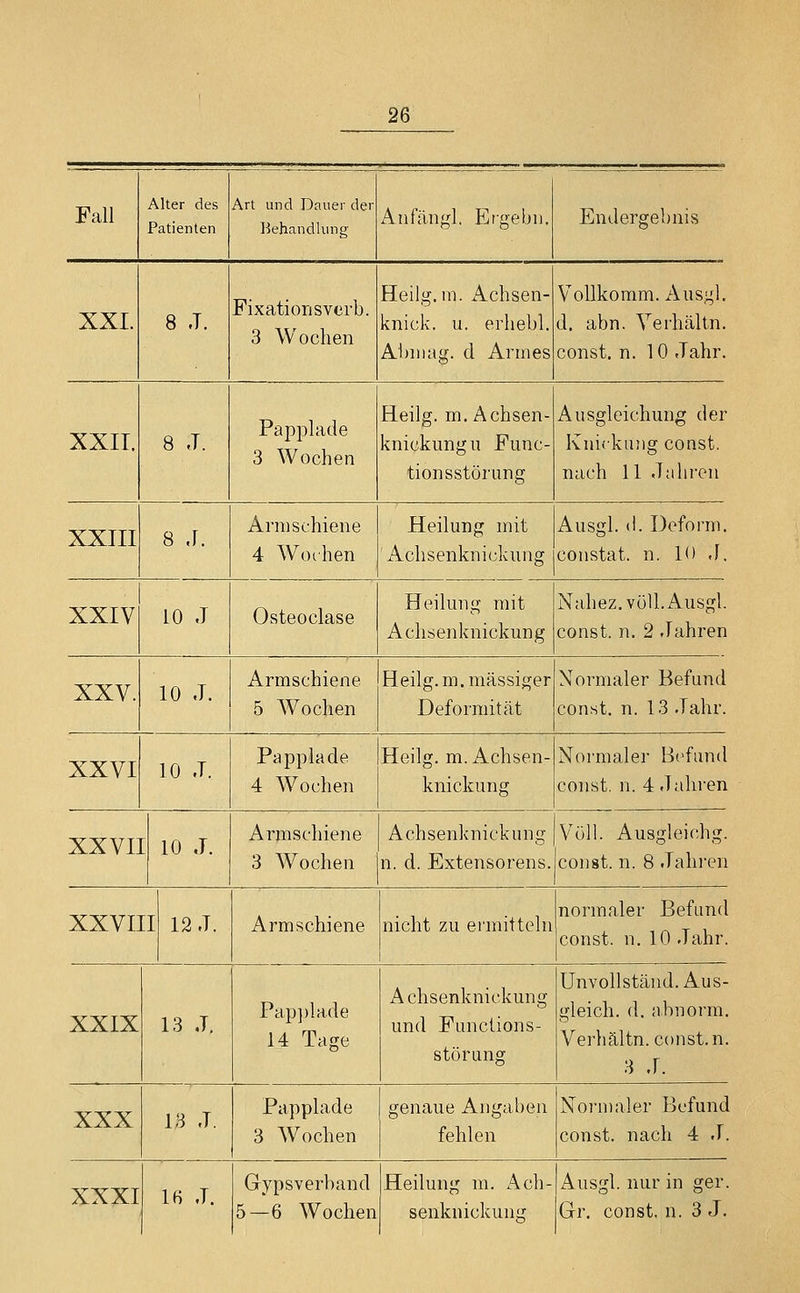 Fall Alter des Patienten An und Dauei- der Behandlung Anfängl. Er-gebn. Endergebnis XXI. 8 .1. Fixatiorisverb. 3 Wochen Heilg. m. Achsen- knick. u. erhebl. Al)mag. d Armes Vollkomm. Ausgl. d. abn. Verhältn. const. n. 10 Jahr. XXII. 8 J. Papp]ade 3 Wochen Heiig. m. Achsen- knickungu Func- tionsstörung Ausgleichung der Knickung const. nach 11 Jahren XXIII 8 J. Arm schiene 4 Wochen Heilung mit Achsenknickung Ausgl. d. Deform, constat. n. 10 J. XXIV 10 J Osteoclase Heilung mit Achsenknickung Nahez. voll. Ausgl. const. n. 2 Jahren XXV. 10 .1. Armschiene 5 Wochen Heiig. m. massiger Deformität Normaler Befund const. n. 13 Jahr. XXVI 10 .1. Papplade 4 Wochen Heiig. m. Achsen- knickung Normaler Bc^fund const. n. 4 Jahren XXVI] [ 10 J. Armschiene 3 Wochen Achsenknickung n. d. Extensorens. Voll. Ausgleichg. const. n. 8 Jahi-en XXVI] [I 12 J. Arm schiene nicht zu ermitteln normaler Befund const. n. 10 Jahr. XXIX 13 J. Pap]jlade 14 Tage Achsenknickung und Funclions- störung Unvollständ. Aus- gleich, d. abnorm. Verhältn. const. n. 3 J. XXX 13 J. Papplade 3 Wochen genaue Angaben fehlen Noi-maler Befund const. nach 4 J. XXXI IB .1. Gypsverband 5—6 Wochen Heilung m. Ach- senknickung Ausgl. nur in ger. Gr, const, n. 3 J.