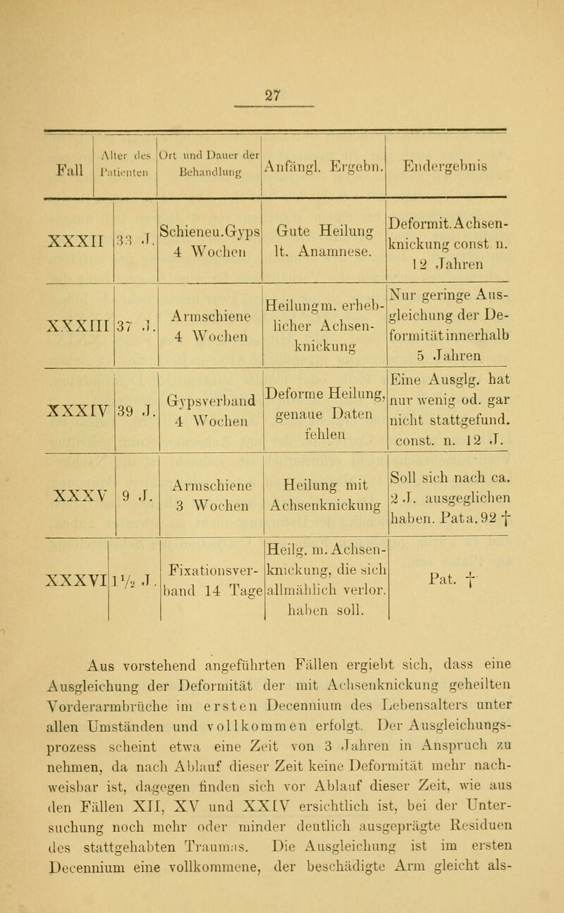 Fall Alter des Ort und Dauer der l'alieiiteii Behandlung AufVmgl. Ei-gcbii. Endergebnis XXXII 33 .1. Schieneu.Gyps 4 Wochen Gute Heilung lt. Anamnese. Deformit. Achsen- knickung const n. 1 2 Jahren XXXIII 37 .1. Arm schiene 4 Wochen Heilungm. erheb- licher Achsen- knickung Nur geringe Aus- gleichung der De- formität innerhalb 5 .lahren XXXIV 39 J. Grjpsverband 4 Wochen Deforme Heilung, genaue Daten fehlen Eine Ausgig. hat nur wenig od. gar nicht stattgefund. const. n. 12 J. XXXV 9 J. Armschiene 3 Wochen Heilung mit Achsenknickung Soll sich nach ca. 2 .1. ausgeglichen haben. Pata. 92 f xxx^ ^I IV2.T. Fixationsver- band 14 Tage Heiig. m. Achsen- knickung, die sich allmählich verlor. hal)en soll. Pat. t Aus vorstehend angeführten Fällen ergiebt sich, dass eine Ausgleichung der Deformität der mit Achsenknickung geheilten Vorderarmbrüche im ersten Decennium des Lebensalters unter allen Umständen und vollkommen erfolgt. Der Ausgleichungs- prozess scheint etwa eine Zeit von 3 Jahren in Anspruch zu nehmen, da nach Ablauf dieser Zeit keine Deformität mehr nach- weisbar ist, dagegen finden sich vor Ablauf dieser Zeit, wie aus den Fällen XII, XV und XXIV ersichtlich ist, bei der Unter- suchung noch mehr oder minder deutlich ausgeprägte Residuen des stattgehabten Traum.ts. Die Ausgleichung ist im ersten Decennium eine vollkommene, der beschädigte Arm gleicht als-