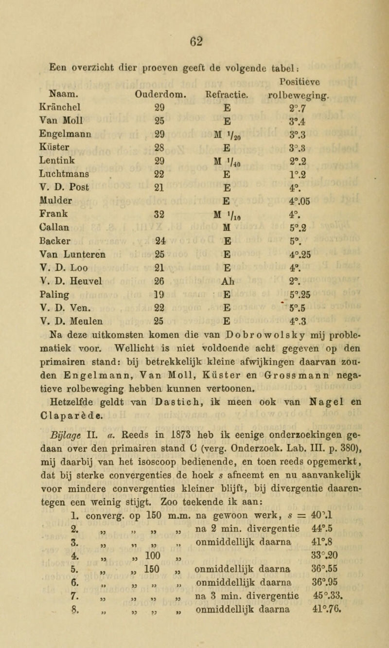 Een overzicht dier proeven geeft de volgende tabel: Positieve Naam. Ouderdom. Refractie. rolbev^eging. Kranchel 29 E 2\7 Van Moll 25 E 3°.4 Engelmann 29 M Vao S'.S Klister 28 E 3\3 Lentink 29 M V4n 2°.2 Luchtmans 22 E 1°.2 V. D. Post 21 E 4°. Mulder E 4°.05 Frank 32 M Vio 4°. Callan M 5°.2 Backer 24 E 5°. Van Lunteren 25 E 4°.25 V. D. Loo 21 E 4». V. D. Heuvel 26 Ah 2°. Paling ]9 E 5'.25 V. D. Ven. 22 E * 5°.5 V. D. Meulen 25 E 4°.3 Na deze uitkomsten komen die van Dobrovs^olsky mij proble- matiek voor. Wellicht is niet voldoende acht gegeven op den primairen stand: bij betrekkelijk kleine afwijkingen daarvan zou- den Engelmann, Van Moll, Küster en Grossmann nega- tieve rolbeweging hebben kunnen vertoonen. Hetzelfde geldt van Dastich, ik meen ook van Nagel en Claparèdc. Bijlage II. a. Reeds in 1873 heb ik eenige onderzoekingen ge- daan over den primairen stand C (verg. Onderzoek. Lab. III. p. 380), mij daarbij van het isoscoop bedienende, en toen reeds opgemerkt, dat bij sterke convergenties de hoek s afneemt en nu aanvankelijk voor mindere convergenties kleiner blijft, bij divergentie daaren- tegen een weinig stijgt. Zoo teekende ik aan: 1. converg. op 150 m.m. na gewoon werk, s = 40M na 2 min. divergentie 44°.5 onmiddellijk daarna 41°.8 33^20 onmiddellijk daarna 36°.55 onmiddellijk daarna 36°.95 na 3 min. divergentie 45°.33. onmiddellijk daarna 41°.76. 2. »3 „ 93 3. >J „ 93 4. »3 93 100 5. >3 »3 150 6. „ 33 „ 7. »3 » »3 8. jj 93 93