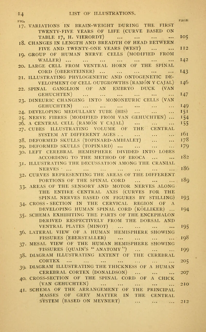 FIG. '■A'ifc 17. VARIATIONS IN liRAlN-WEIGHT DURING THE FIRST TWENTY-FIVE YEARS OF LIFE (CURVE BASED ON TABLE 17, H. VIERORDT) I05 18. CHANGES IN LENGTH AND BREADTH OF HEAD BETWEEN FIVE AND TWENTY-ONE YEARS (WEST) 112 19. group of human nerve cells (modified from waller) 142 20. large cell from ventral horn of the spinal CORD (OBERSTEINER) 143 21. ILLUSTRATING PHYLOGENETIC AND ONTOGENETIC DE- VELOPMENT OF CELL OUTGROWTHS (RAMON Y CAJAL) 146 22. spinal ganglion of an embryo duck (van gehuchten) 147 23. dineuric changing into mononeuric cells (van gehuchten) 149 24. DEVELOPING MEDULLARY TUBE (HIS) 151 25. NERVE FIBRES (MODIFIED FROM VAN GEHUCHTEN) ,.. 154 26. A CENTRAL CELL (RAMON Y CAJAL) 155 27. CUBES ILLUSTRATING VOLUME OF THE CENTRAL SYSTEM AT DIFFERENT AGES l6l 28. DEFORMED SKULLS (TOPINARD-AMBIALET) 178 29. DEFORMED SKULLS (TOPINARD) 179 30. LEFT CEREBRAL HEMISPHERE DIVIDED INTO LOBES ACCORDING TO THE METHOD OF BROCA 182 31. ILLUSTRATING THE DECUSSATION AMONG THE CRANIAL NERVES 186 32. CURVES REPRESENTING THE AREAS OF THE DIFFERENT PORTIONS OF THE SPINAL CORD 189 33. AREAS OF THE SENSORY AND MOTOR NERVES ALONG THE ENTIRE CENTRAL AXIS (CURVES FOR THE SPINAL NERVES BASED ON FIGURES BY STILLING) 193 34. CROSS - SECTION IN THE CERVICAL REGION OF A DEVELOPING HUMAN SPINAL CORD (KOLLIKER) ... 194 35. .SCHEMA EXHIBITING THE PARTS OF THE ENCEPHALON DERIVED RESPECTIVELY FROM THE DORSAL AND VENTRAL PLATES (MINO'J') 195 36. L.VTERAL VIEW OF A HUMAN HEMISPHERE SHOWING FISSURES (EBERSTALLER) 198 37. MESAL VIEW OF THE HUMAN HEMISPHERE SHOWING FISSURES (QUAIN'S  ANATOMY ) 199 38. DL\GRAM ILLUSTRATING EXTENT OF THE CEREBRAL CORTEX 205 39. DIAGRAM ILLUSTR.ATING THE THICKNESS OF A HU.MAN CEREBRAL CORTEX (DONALDSON) 207 40. CROSS-SECTION OF THE SPINAL CORD OF A CHICK (VAN GEHUCHTEN) 2IO 41. SCHEMA OF THE ARRANGEMENT OF THE PRINCIPAL MASSES OF (JREY MATTER IN THE CENTRAL SYSTEM (BASED ON MEYNERT) 212