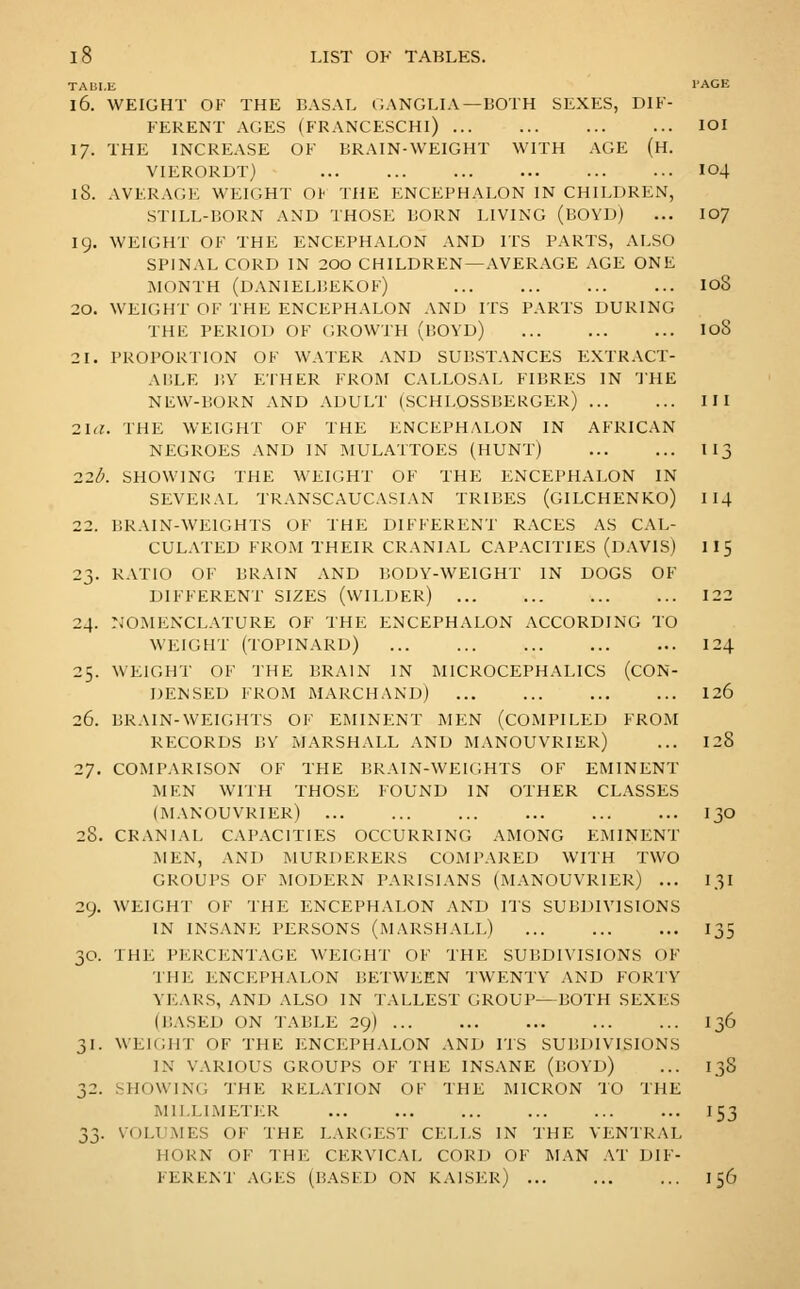 TAUl.E I'AGE 16. WEIGHT OP^ THE BASAL GANGLIA —BOTH SEXES, DIF- FERENT AGES (FRANCESCHI) lOI 17. THE INCREASE OF BRAIN-WEIGHT WITH AGE (H. VIERORDT) 104 18. AVERAGE WEIGHT Ol THE ENCEPHALON IN CHILDREN, STILL-BORN AND THOSE BORN LIVING (BOVD) ... I07 19. WEIGHT OF THE ENCEPHALON AND ITS PARTS, ALSO SPINAL CORD IN 200 CHILDREN—AVERAGE AGE ONE MONTH (DANIELBEKOF) I08 20. WEIGHT OF THE ENCEPHALON AND ITS PARTS DURING THE PERIOD OF GROWTH (BOYD) I08 21. PROPORTION OF WATER AND SUBSTANCES EXTRACT- ABLE BY ETHER FROM CALLOSAL FIBRES IN IHE NEW-BORN AND ADULT (SCHLOSSBERGER) Ill 2I(;. THE WEIGHT OF THE ENCEPHALON IN AFRICAN NEGROES AND IN MULATTOES (HUNT) II3 22/a SHOWING THE WEIGHT OF THE ENCEPHALON IN SEVERAL TRANSCAUCASIAN TRIBES (GILCHENKO) II4 22. BRAIN-WEIGHTS OF THE DIFFERENT RACES AS CAL- CULATED FROM THEIR CRANIAL CAPACITIES (DAVIS) II5 23. RATIO OF BRAIN AND BODY-WEIGHT IN DOGS OF DIFFERENT SIZES (WILDER) 122 24. NOMENCLATURE OF THE ENCEPHALON ACCORDING TO WEIGHT (TOPINARD) I24 25. WEIGHT OF THE BRAIN IN MICROCEPHALICS (CON- DENSED FROM MARCH and) 126 26. BRAIN-WEIGHTS OF EMINENT MEN (COMPILED FROM RECORDS BY MARSHALL AND MANOUVRIER) ... 128 27. COMPARISON OF THE BRAIN-WEIGHTS OF EMINENT MEN WITH THOSE FOUND IN OTHER CLASSES (MANOUVRIER) 130 28. CRANIAL CAPACITIES OCCURRING AMONG EMINENT MEN, AND MURDERERS COMPARED WITH TWO GROUPS OF MODERN PARISIANS (MANOUVRIER) ... 13I 29. WEIGHT OF THE ENCEPHALON AND ITS SUBDIVISIONS IN INSANE PERSONS (MARSHALL) I35 30. THE PERCENTAGE WEIGHT OF THE SUBDIVISIONS OF THE ENCEPHALON BETWEEN TWENTY AND FORTY YEARS, AND ALSO IN TALLEST GROUP—BOTH SEXES (BASED ON TABLE 29) I36 31. WEIC;HT OF THE ENCEPHALON AND ITS SUBDIVISIONS IN VARIOUS GROUPS OF THE INSANE (BOYD) ... I38 32. SHOWING THE RELATION OF THE MICRON TO THE MILLIMETER 153 ;^^. VOLUMES OF THE LARGEST CELLS IN THE VENTRAL HORN OF THE CERVICAL CORD OF MAN AT DIF- FERENT AGES (based on KAISER) 156
