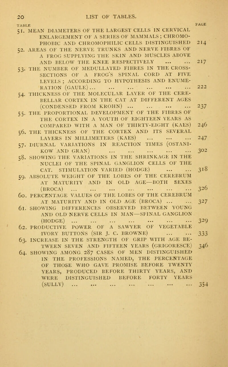 TABLE PAGE 51. MEAN DL\METERS OF THE LARGEST CELLS IN CERVICAL ENLARGEMENT OF A SERIES OF MAM>LVLS ; CHROxMO- PHOBIC AND CHROMOPHILIC CELLS DISTINGUISHED 214 52. AREAS OF THE NERVE TRUNKS AND NERVE FIBRES OF A FROG SUPPLYING THE SKIN AND JIUSCLES ABOVE AND BELOW THE KNEE RESPECTIVELY 217 53. THE NUMBER OF MEDULLATED FIBRES IN THE CROSS- SECTIONS OF A FROG'S SPINAL CORD AT FIVE LEVELS ; ACCORDING TO HYPOTHESIS AND ENUME- RATION (GAULE) 222 54. THICKNESS OF THE MOLECULAR LAYER OF THE CERE- BELLAR CORTEX IN THE CAT AT DIFFERENT AGES (CONDENSED FROM KROHN) 237 55. THE PROPORTIONAL DEVELOPMENT OF THE FIBRES OF THE CORTEX IN A YOUTH OF EIGHTEEN YEARS AS COMPARED WITH A MAN OF THIRTY-EUiHT (KAES) 246 36. THE THICKNESS OF THE CORTEX AND ITS SEVERAL LAYERS IN MILLIMETERS (KAES) 247 57. DIURNAL VARIATIONS IN REACTION TIMES (OSTAM- KOW AND GRAN) 3°- 58. SHOWING THE VARIATIONS IN THE SHRINKAGE IN THE NUCLEI OF THE SPINAL GANGLION CELLS OF THE CAT. STIMULATION VARIED (HODGE) 31S 59. ABSOLUTE WEKiHT OF THE LOBES OF THE CEREBRUM AT MATURITY AND IN OLD AGE—BOTH SEXES (BROCA) 326 60. PERCENTAGE VALUES OF THIC LOBES OF THE CEREBRUM AT MATURITY AND IN OLD AGE (BROCA) 327 61. SHOWING DIFFERENCES OBSERVED BETWEEN YOUNG AND OLD NERVE CELLS IN MAN—SPINAL GANGLION (HODGE) 3-9 62. PRODUCTIVE POWER OF A SAWYER OF VEGETABLE IVORY BUTTONS (SIR J. C. BROWNE) ^33 63. INCREASE IN THE STRENGTH OF GRIP WITH AGE BE- TWEEN SEVEN AND FIFTEEN YEARS (GRIGORESCEJ 346 64. SHOWING AMONG 287 CASES OF MEN DISTINGUISHED IN THE PROFESSIONS NAMED, THE PERCENTAGE OF THOSE WHO GAVE PROMISE BEFORE TWENTY YEARS, PRODUCED BEFORE THIRTY YEARS, AND WERE DISTINGUISHED BEFORE FORTY YEARS (SULLY) 354
