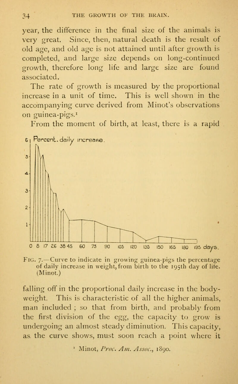 year, the difference in the final size of the animals is very great. Since, then, natural death is the result of old age, and old age is nut attained until after growth is completed, and large size depends on long-continued growth, therefore long life and large size are found associated. The rate of growth is measured by the proportional increase in a unit of time. This is well shown in the accompanying curve derived from Alinot's observations on guinea-pigs.I From the moment of birth, at least, there is a rapid G I Percent, daily increase 0 8 17 2G 36 45 60 75 90 i05 lEO 135 150 165 ISO l95 days. P^iG. 7.—Curve to indicate in growings guinea-pigs the percentage of daily increase in weight, from birth to the 195th day of lite. (Minot.) falling off in the proportional daily increase in the body- weight. This is characteristic of all the higher animals, man included ; so that from birth, and probabl)' from the first division of the ciJ^'^, the capacity t(^ grow is undergoing an almost steady diminution. This capacity, as. the curve shows, must soon reach a point where it ' Minot, J^fvc. Am. Assoc, iSyo.